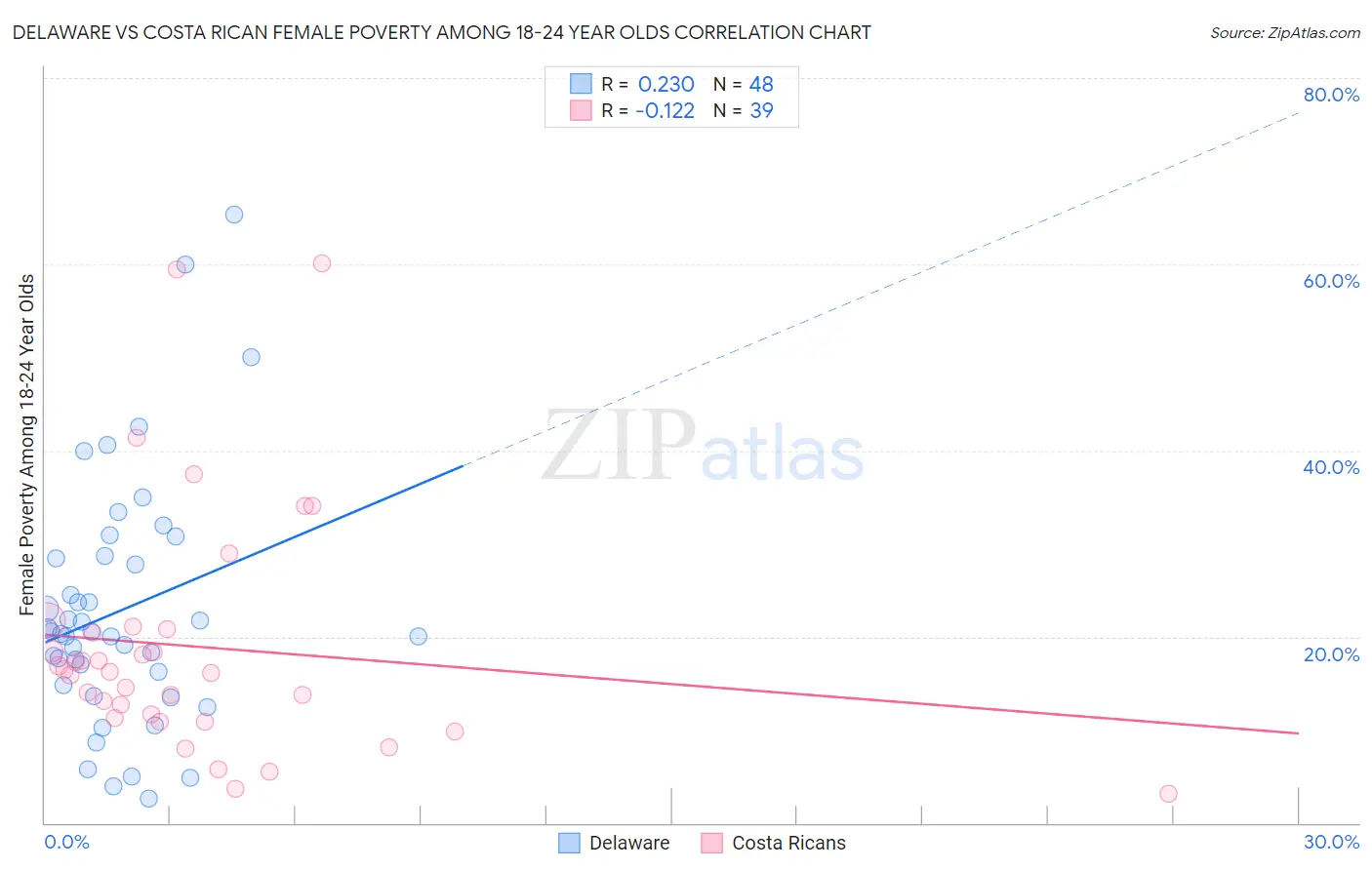 Delaware vs Costa Rican Female Poverty Among 18-24 Year Olds