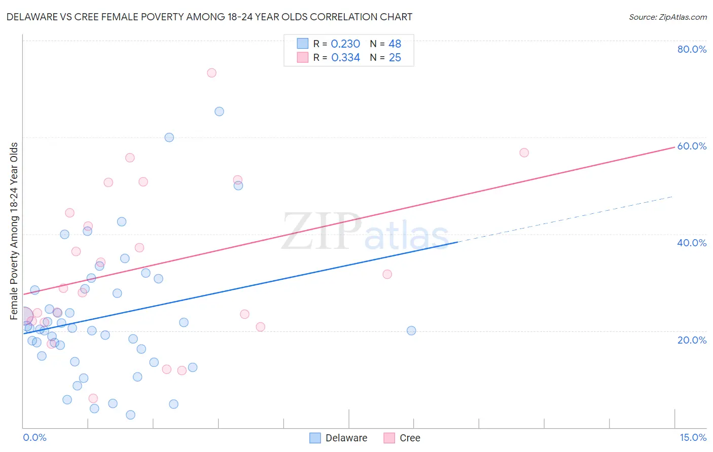 Delaware vs Cree Female Poverty Among 18-24 Year Olds