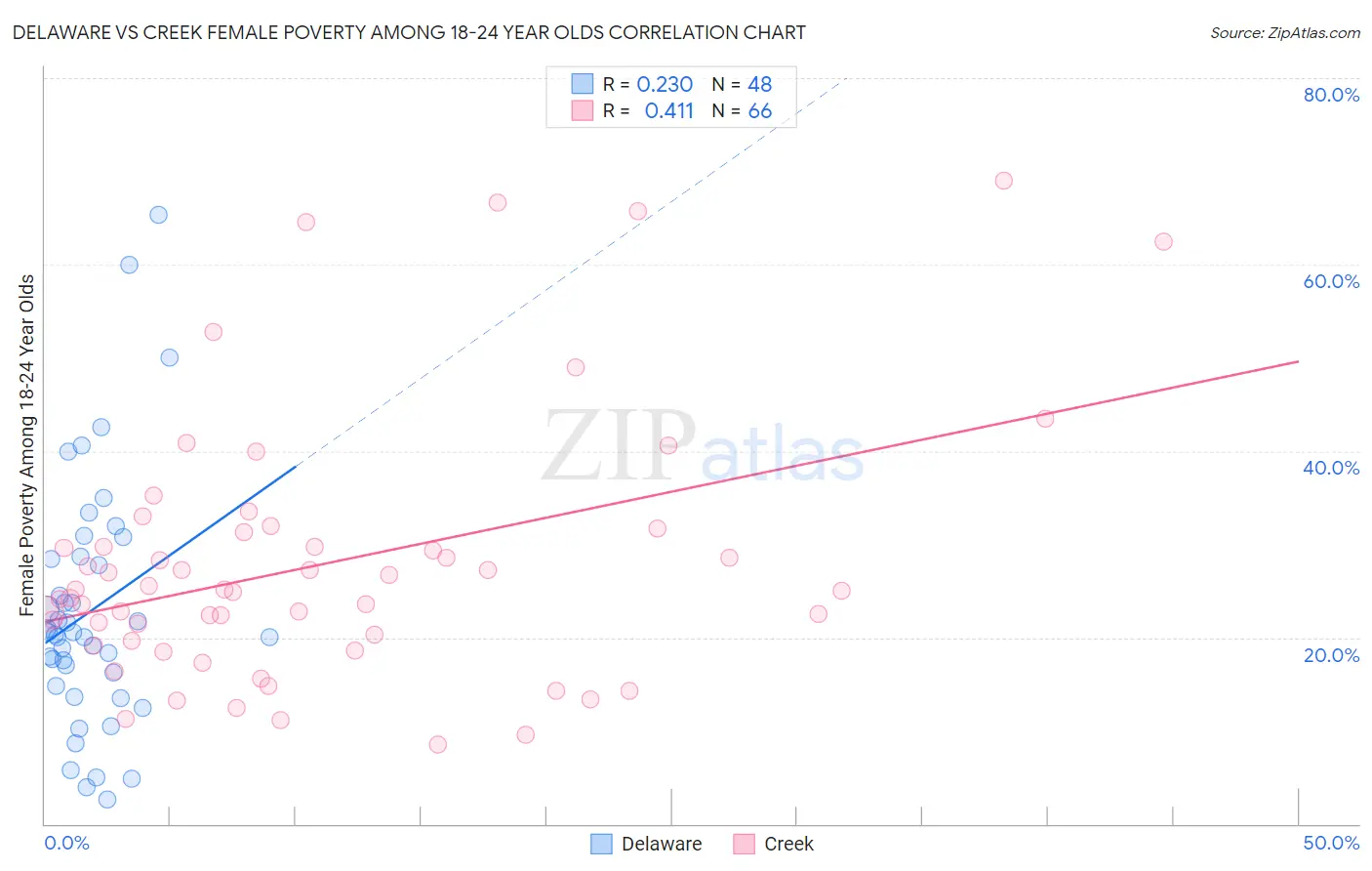 Delaware vs Creek Female Poverty Among 18-24 Year Olds