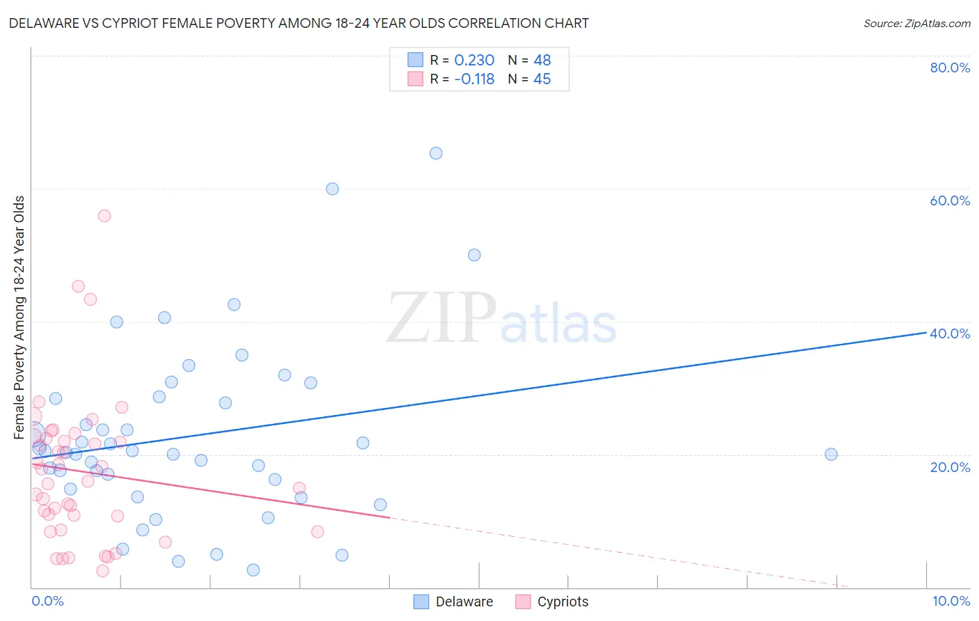Delaware vs Cypriot Female Poverty Among 18-24 Year Olds