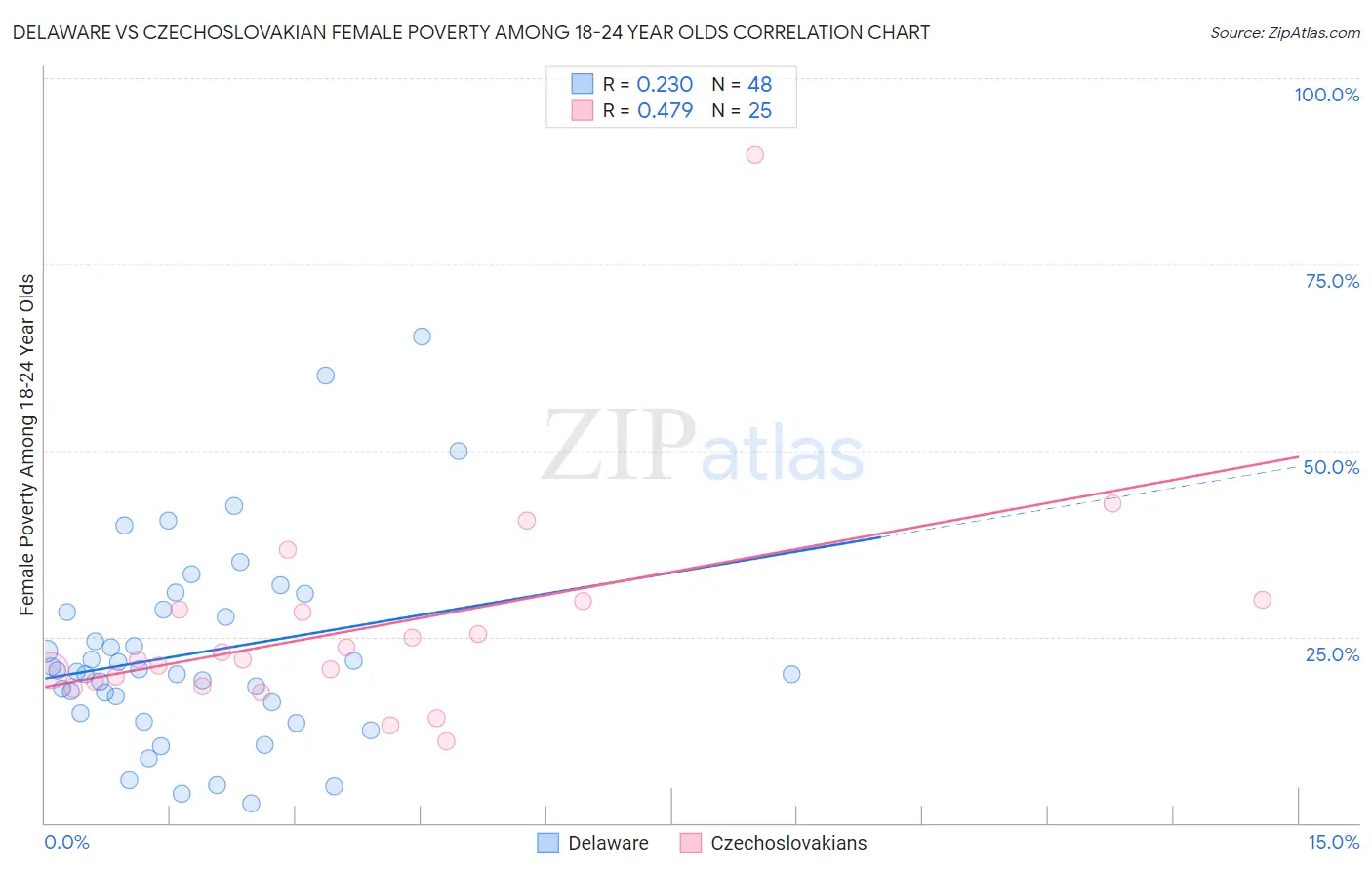 Delaware vs Czechoslovakian Female Poverty Among 18-24 Year Olds
