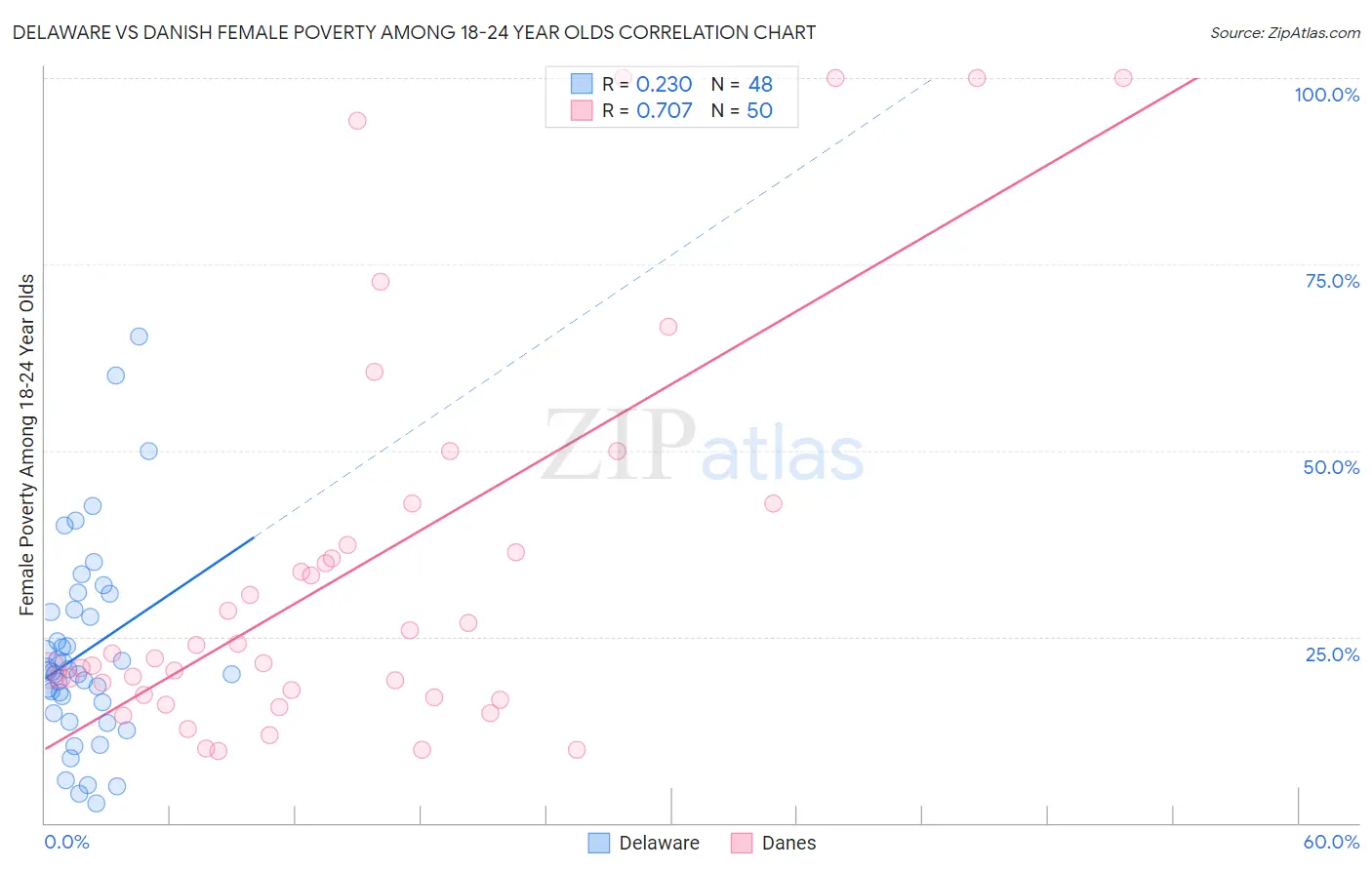 Delaware vs Danish Female Poverty Among 18-24 Year Olds