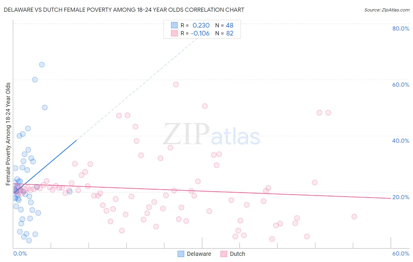 Delaware vs Dutch Female Poverty Among 18-24 Year Olds