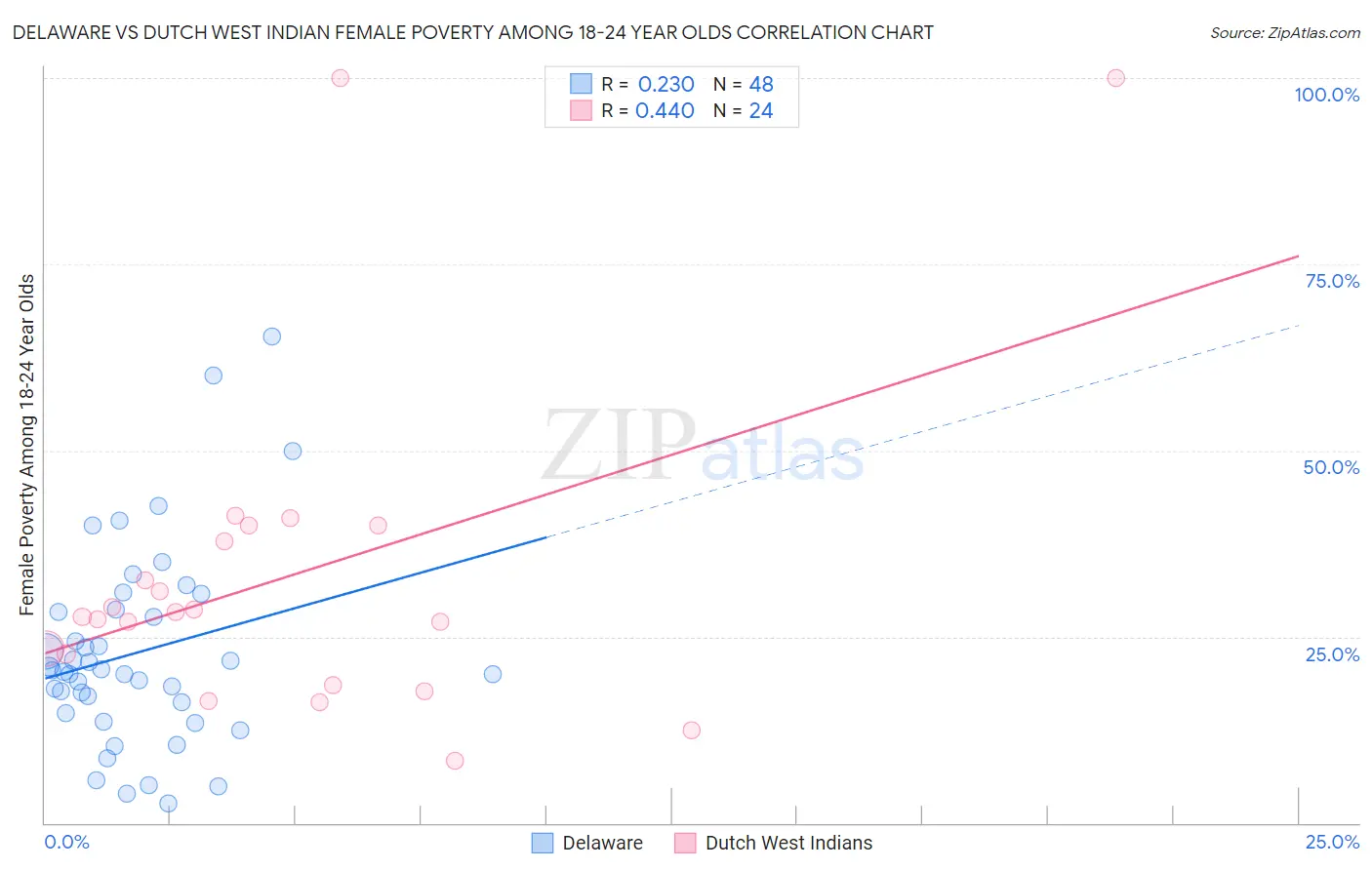 Delaware vs Dutch West Indian Female Poverty Among 18-24 Year Olds