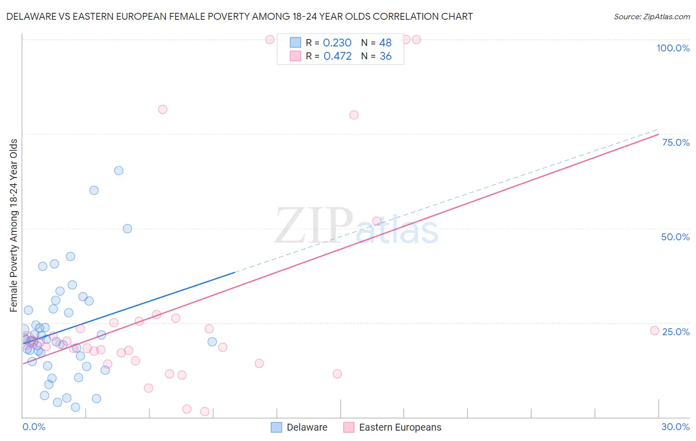 Delaware vs Eastern European Female Poverty Among 18-24 Year Olds