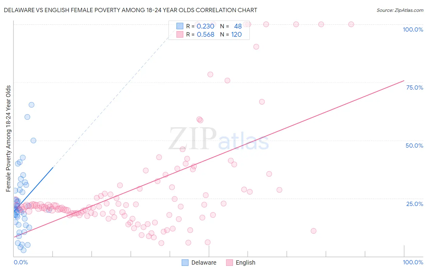 Delaware vs English Female Poverty Among 18-24 Year Olds