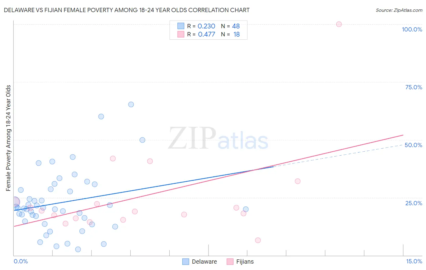 Delaware vs Fijian Female Poverty Among 18-24 Year Olds
