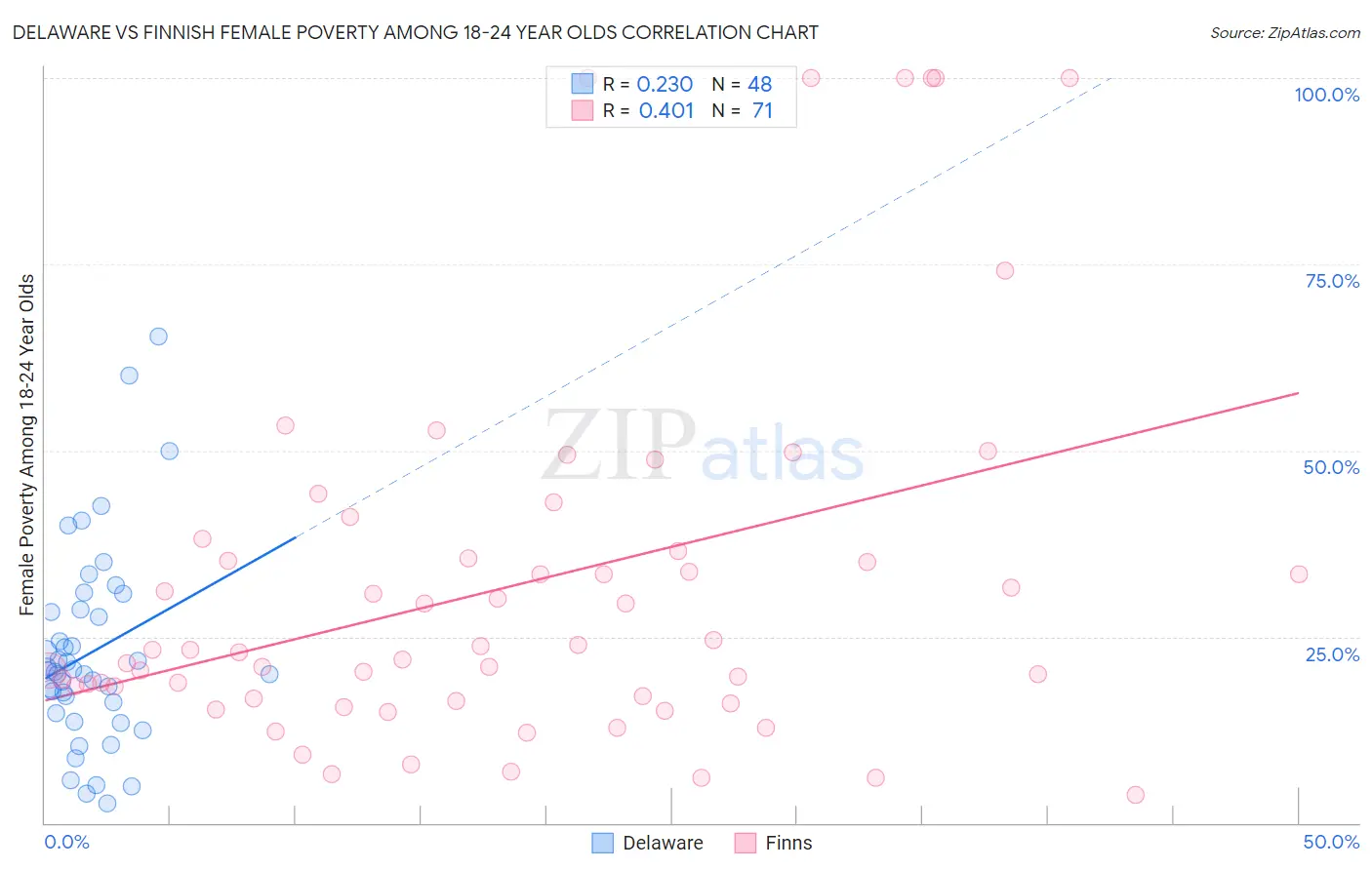 Delaware vs Finnish Female Poverty Among 18-24 Year Olds