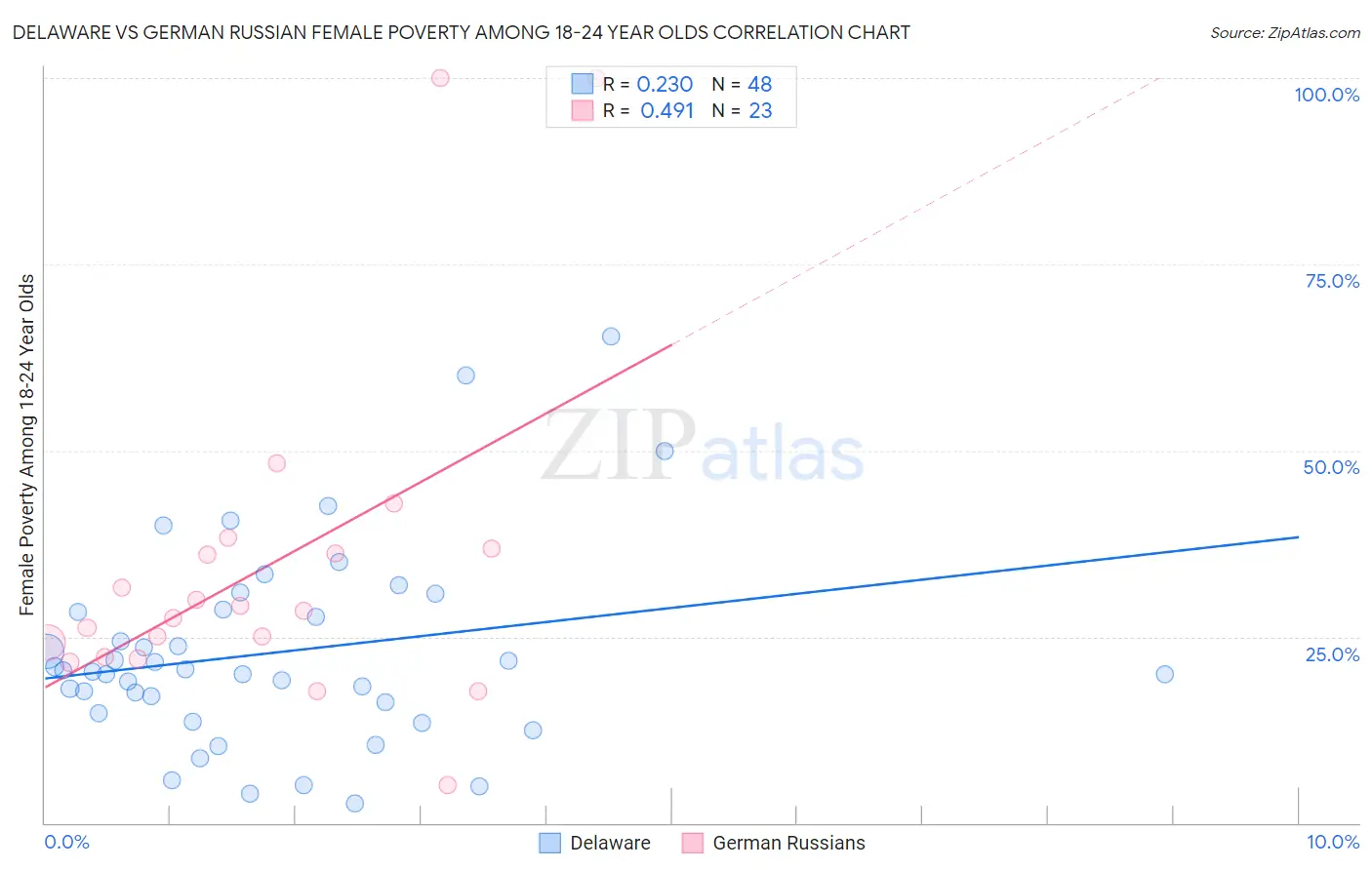Delaware vs German Russian Female Poverty Among 18-24 Year Olds