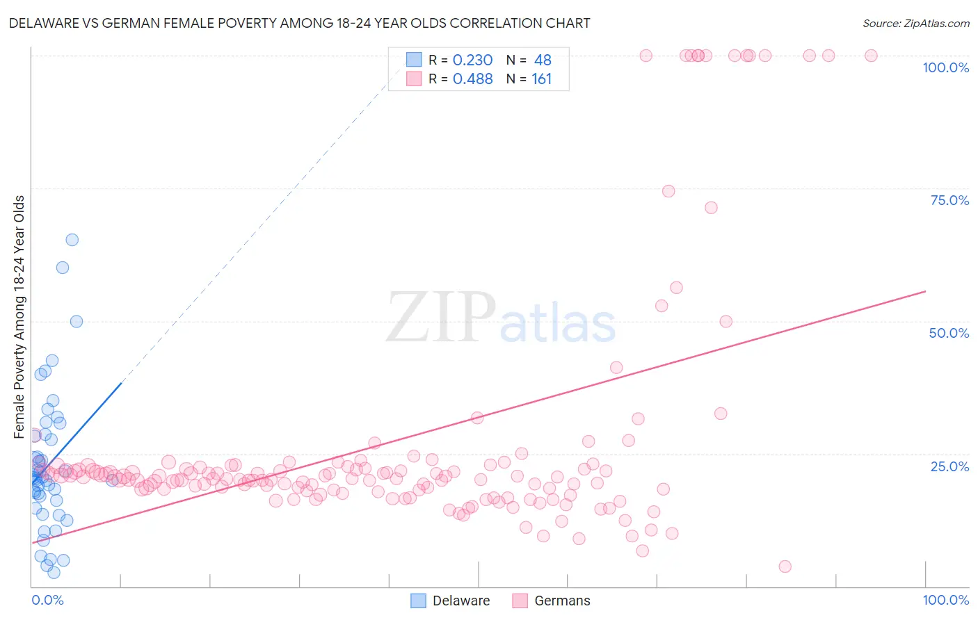 Delaware vs German Female Poverty Among 18-24 Year Olds