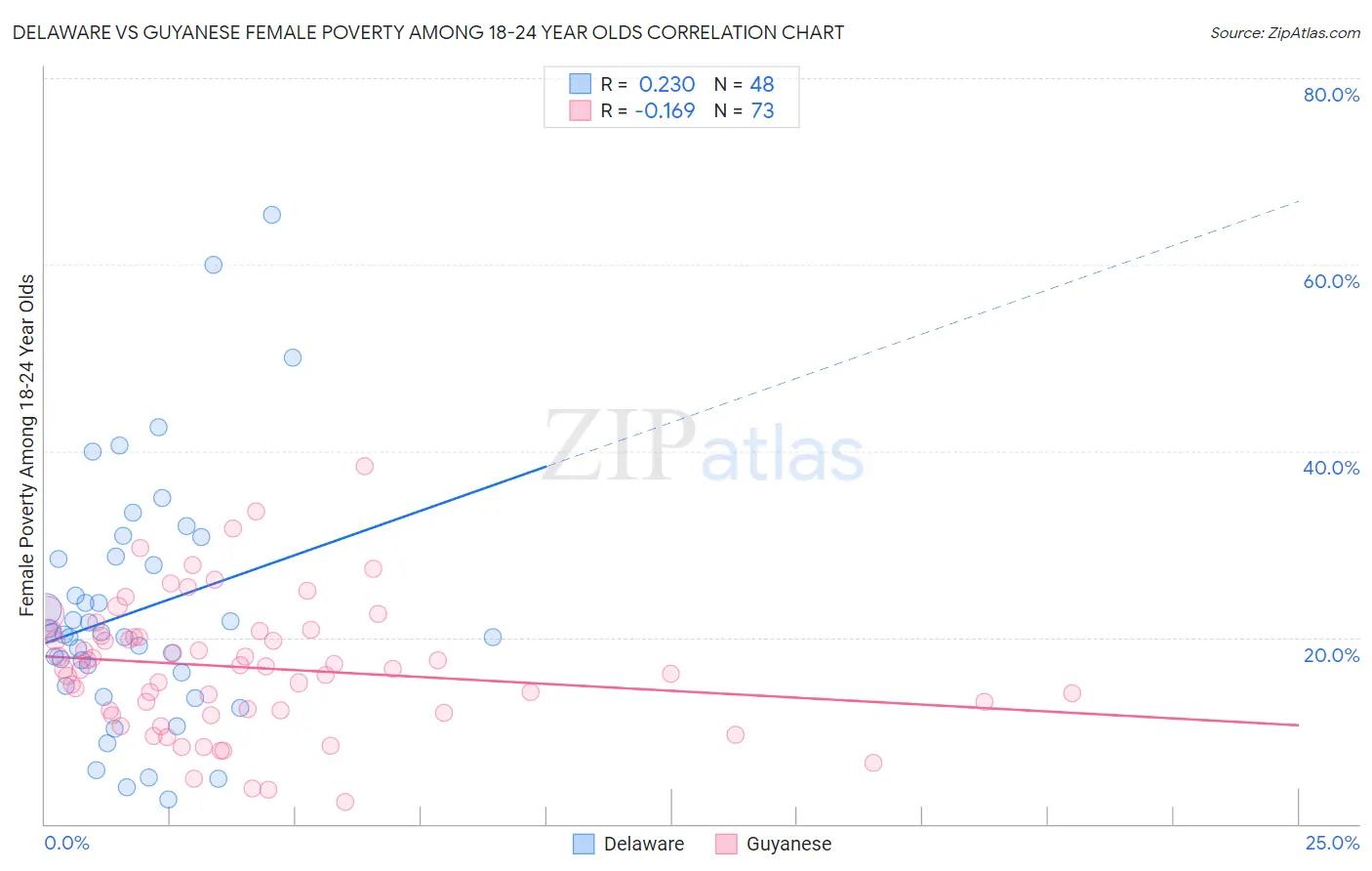 Delaware vs Guyanese Female Poverty Among 18-24 Year Olds