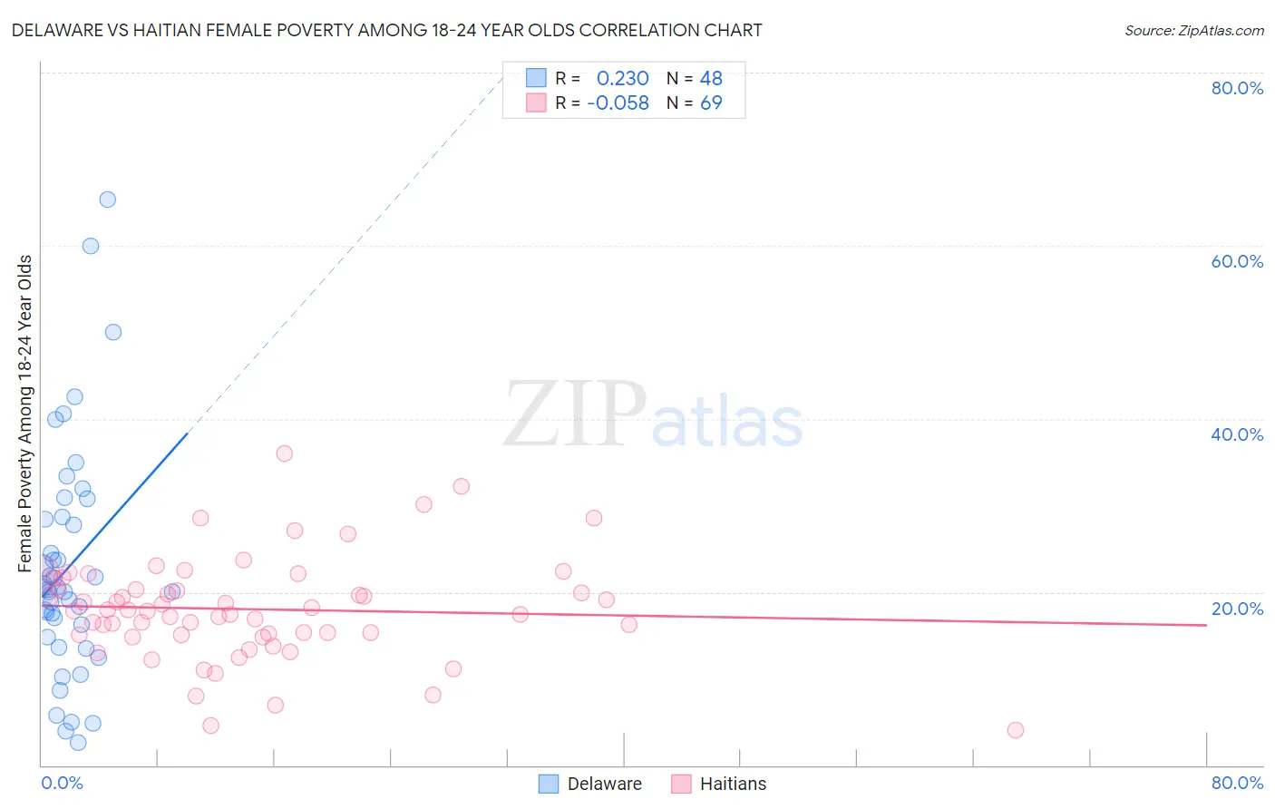 Delaware vs Haitian Female Poverty Among 18-24 Year Olds