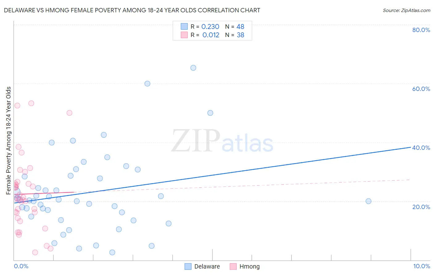 Delaware vs Hmong Female Poverty Among 18-24 Year Olds