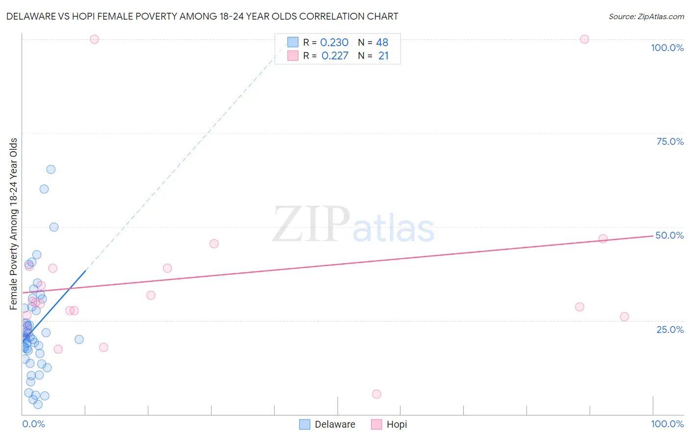 Delaware vs Hopi Female Poverty Among 18-24 Year Olds