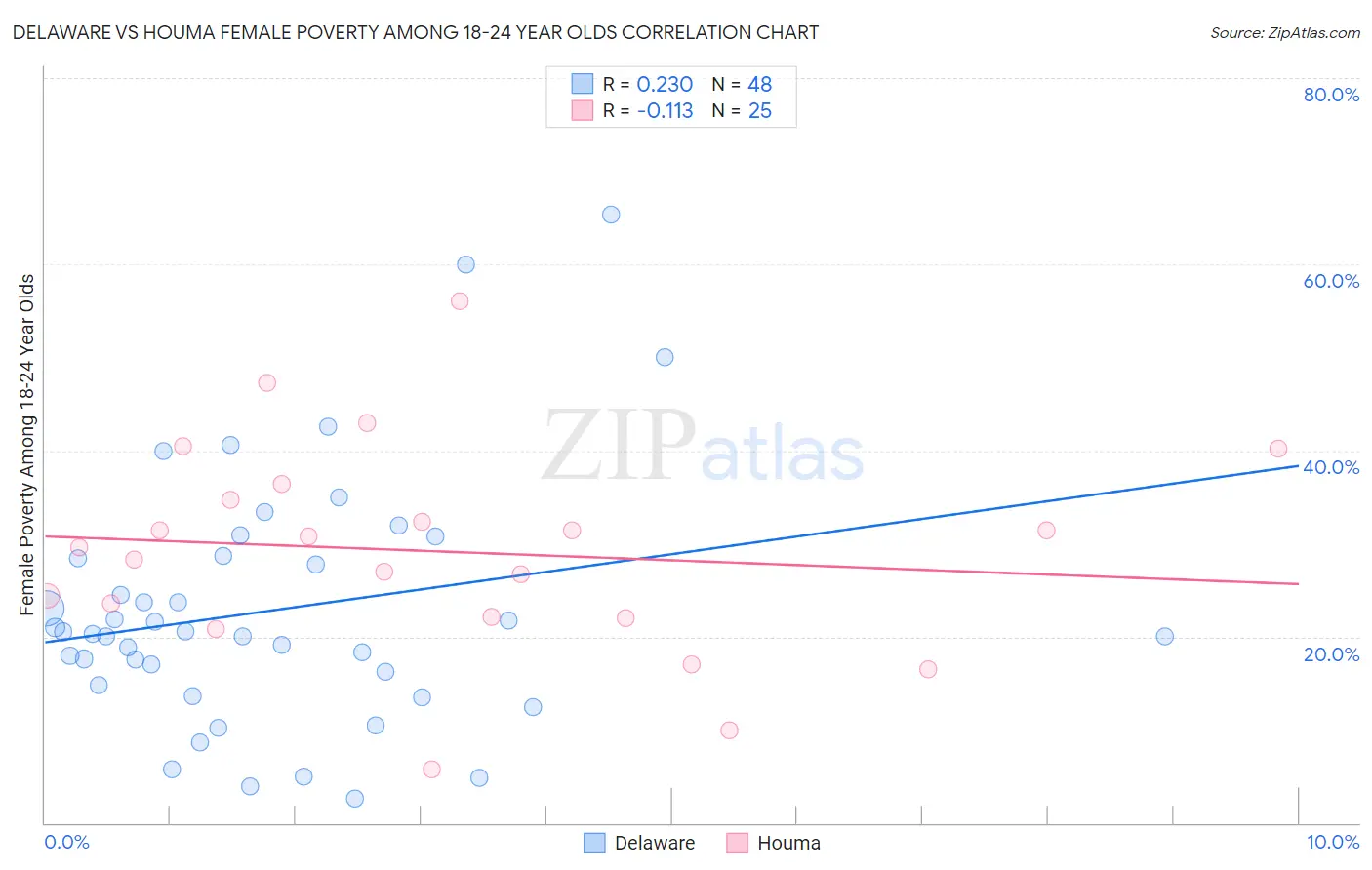 Delaware vs Houma Female Poverty Among 18-24 Year Olds