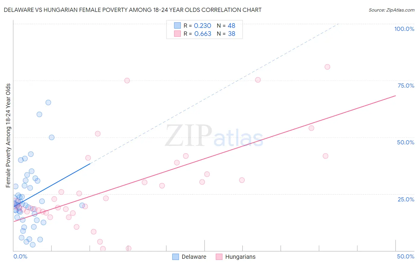 Delaware vs Hungarian Female Poverty Among 18-24 Year Olds
