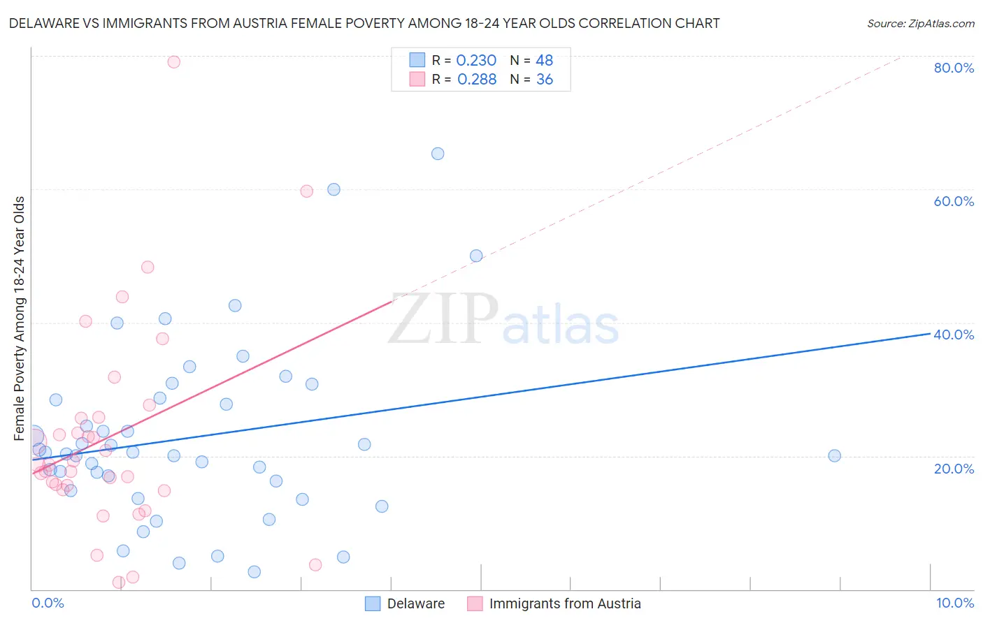 Delaware vs Immigrants from Austria Female Poverty Among 18-24 Year Olds