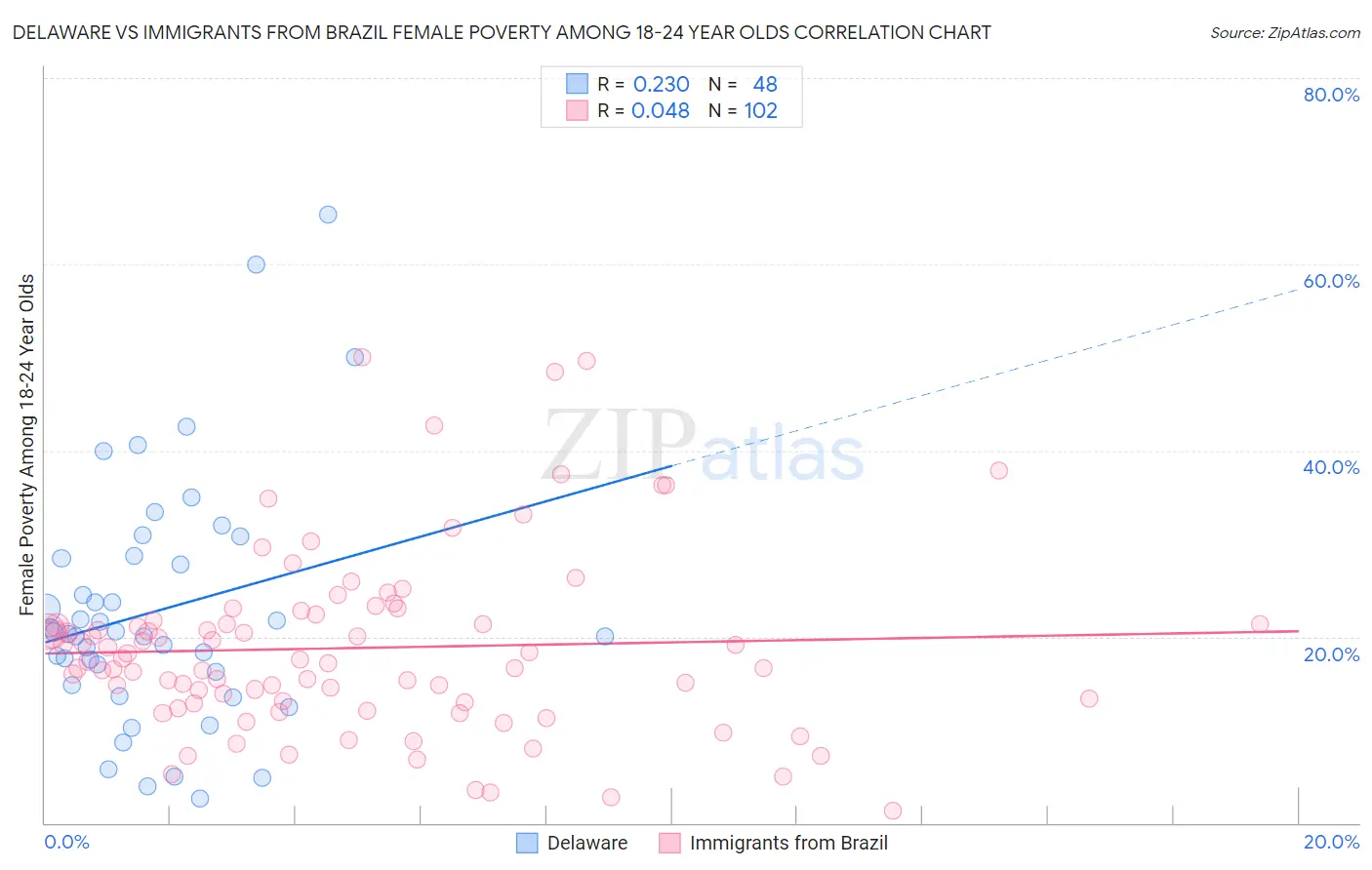 Delaware vs Immigrants from Brazil Female Poverty Among 18-24 Year Olds
