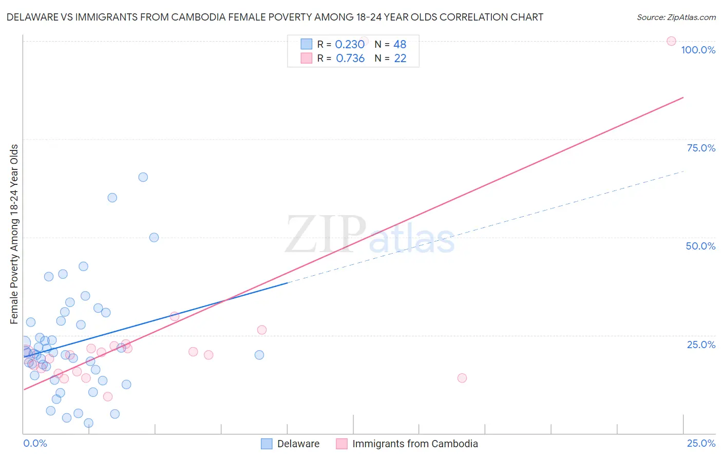 Delaware vs Immigrants from Cambodia Female Poverty Among 18-24 Year Olds