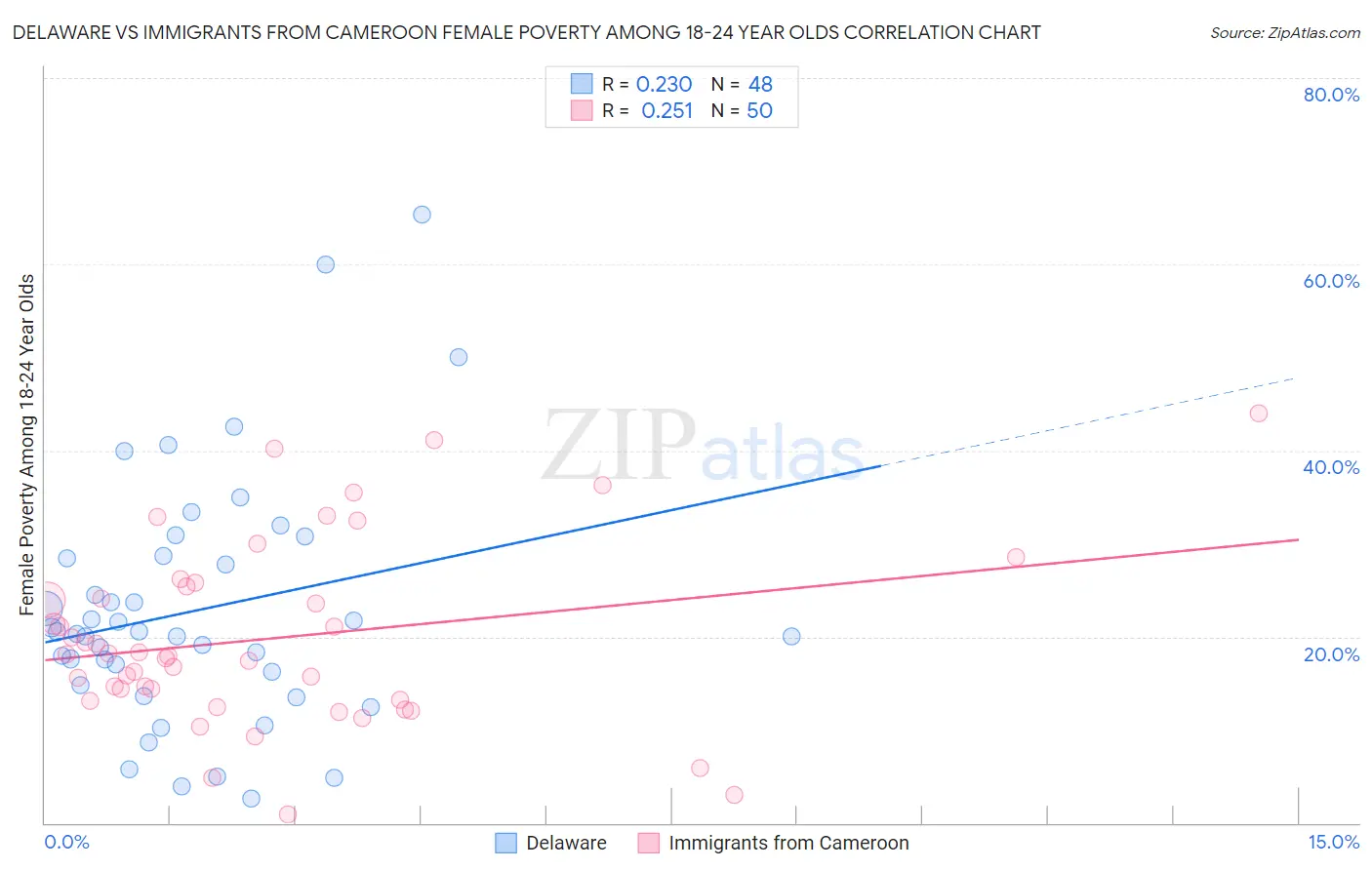 Delaware vs Immigrants from Cameroon Female Poverty Among 18-24 Year Olds
