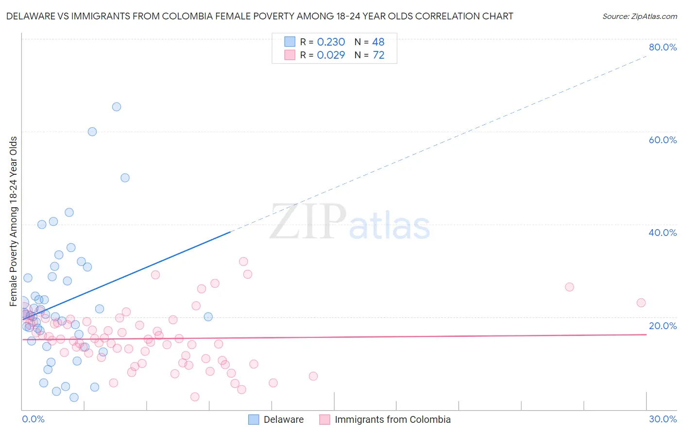Delaware vs Immigrants from Colombia Female Poverty Among 18-24 Year Olds