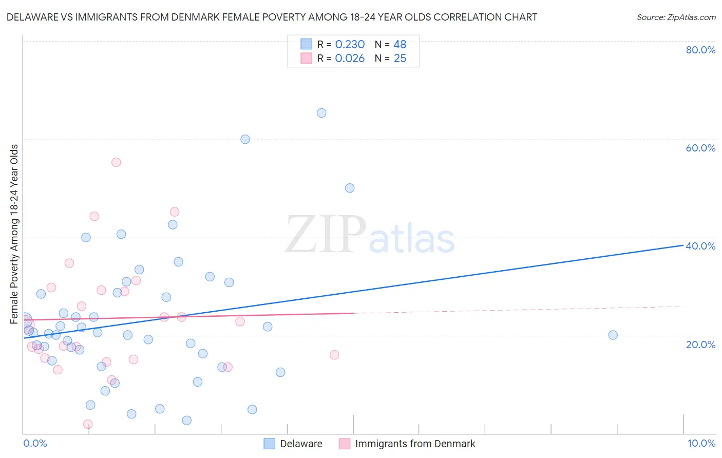 Delaware vs Immigrants from Denmark Female Poverty Among 18-24 Year Olds