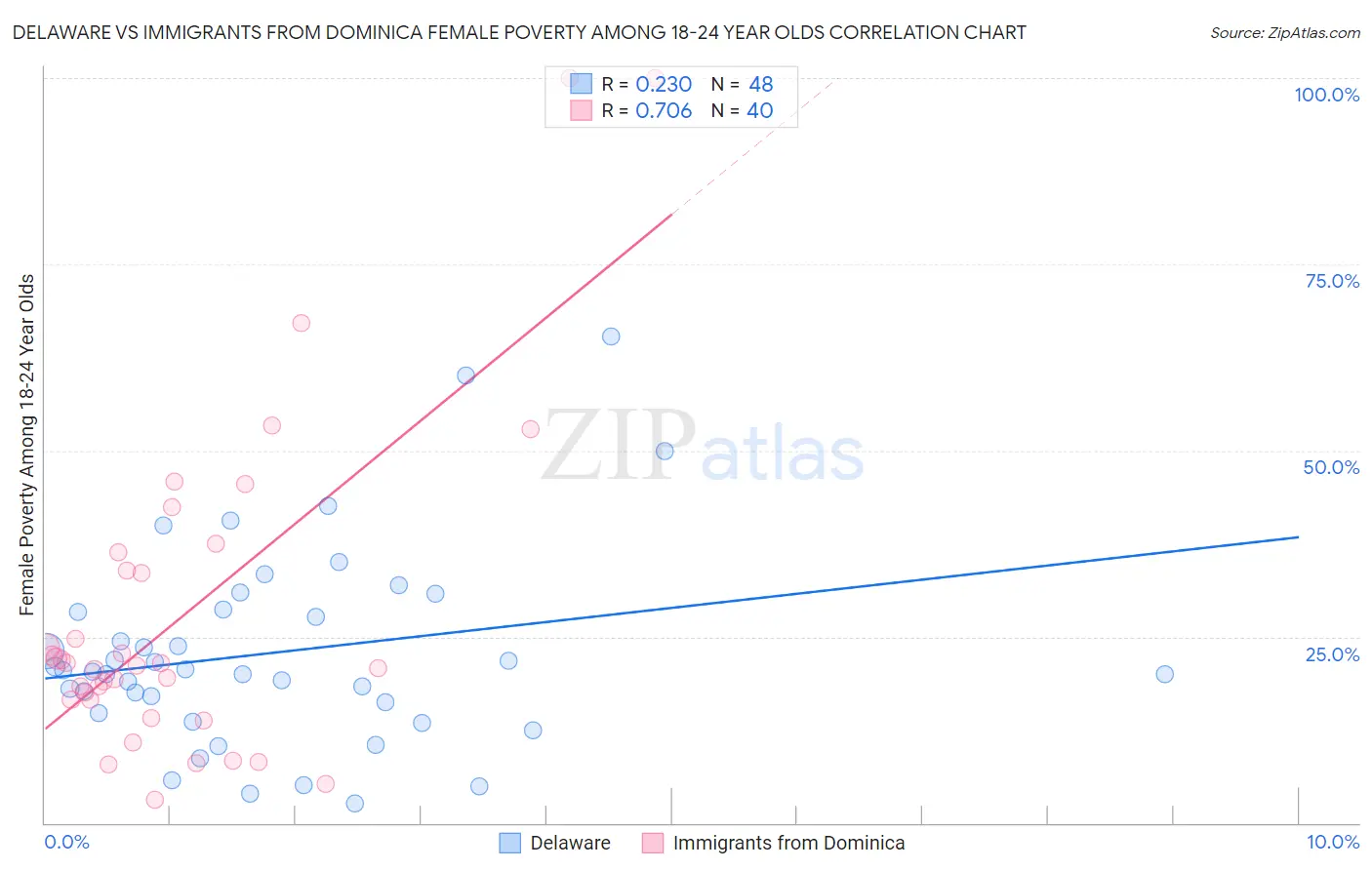 Delaware vs Immigrants from Dominica Female Poverty Among 18-24 Year Olds