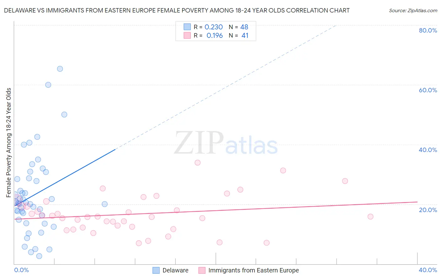 Delaware vs Immigrants from Eastern Europe Female Poverty Among 18-24 Year Olds