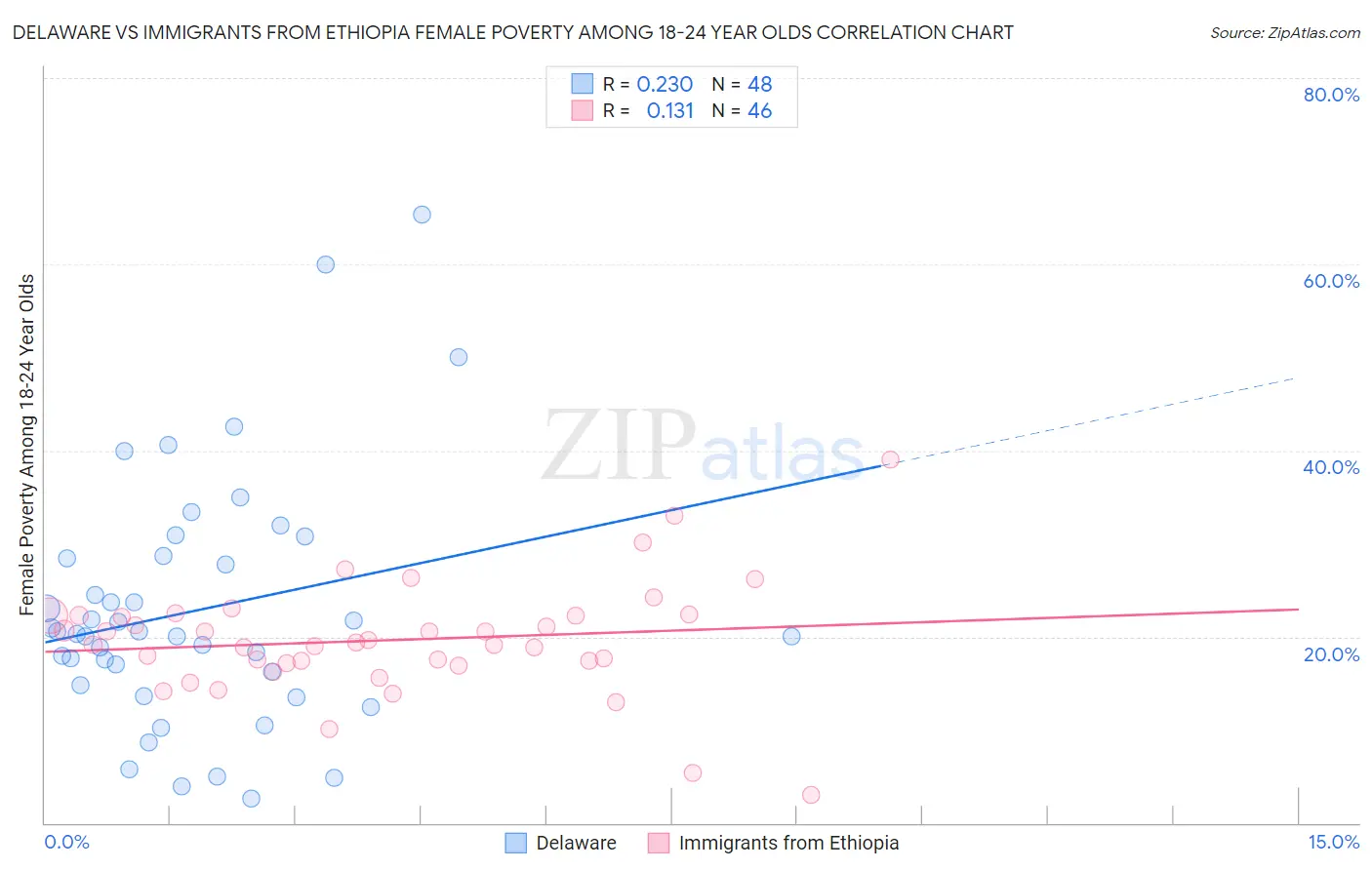 Delaware vs Immigrants from Ethiopia Female Poverty Among 18-24 Year Olds