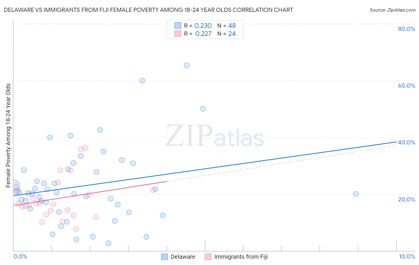 Delaware vs Immigrants from Fiji Female Poverty Among 18-24 Year Olds
