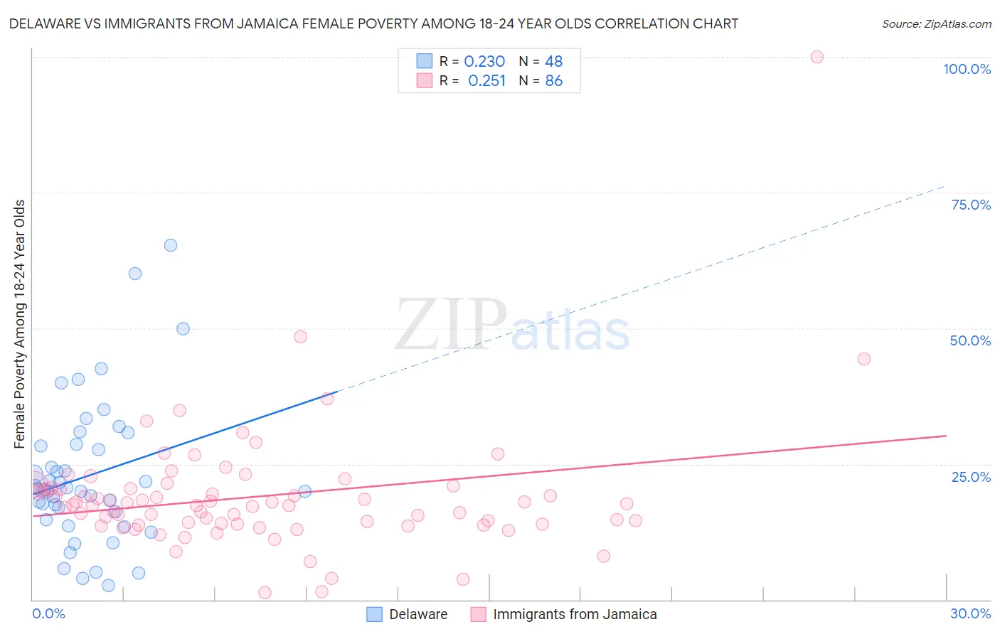 Delaware vs Immigrants from Jamaica Female Poverty Among 18-24 Year Olds