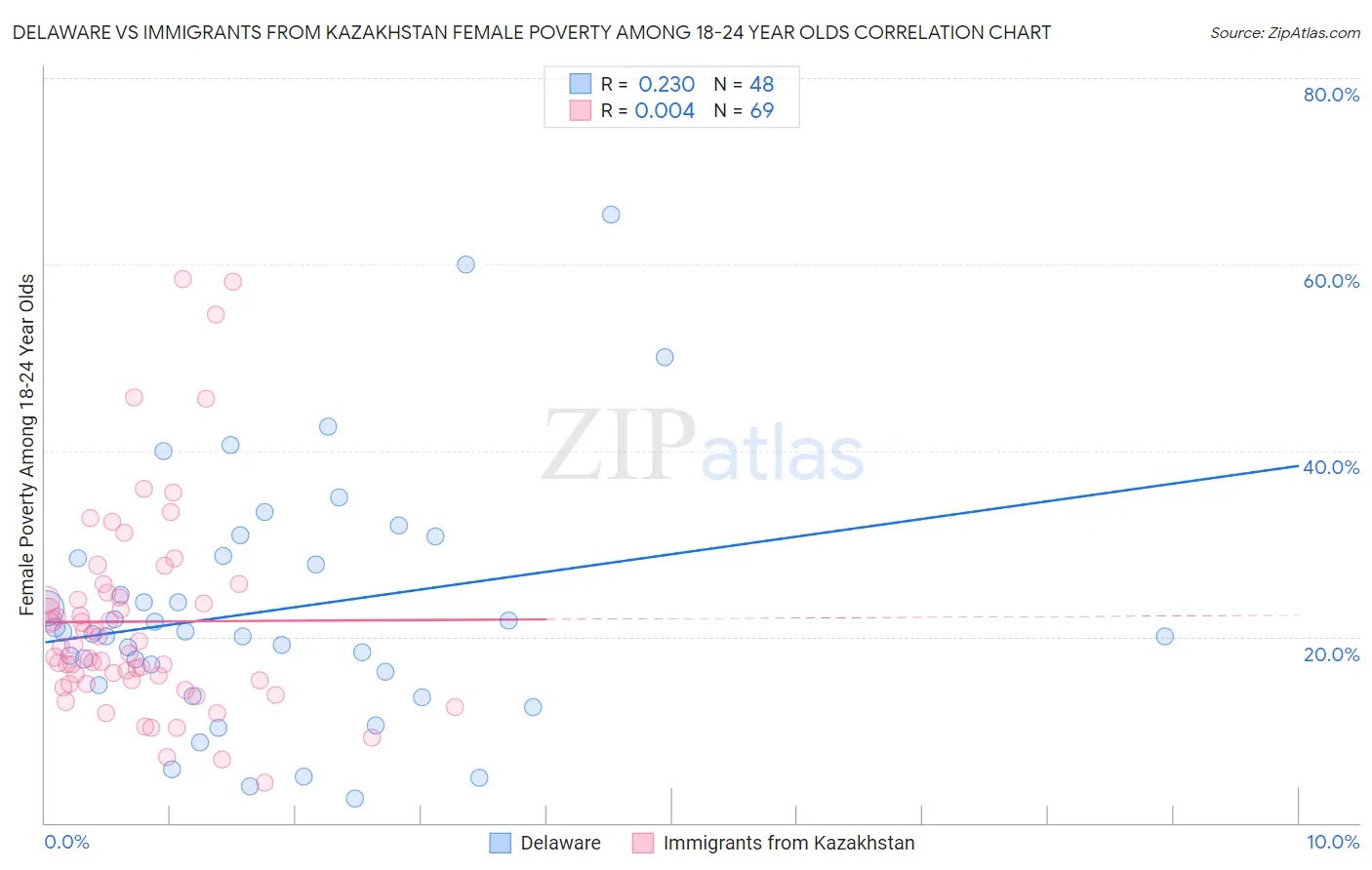 Delaware vs Immigrants from Kazakhstan Female Poverty Among 18-24 Year Olds