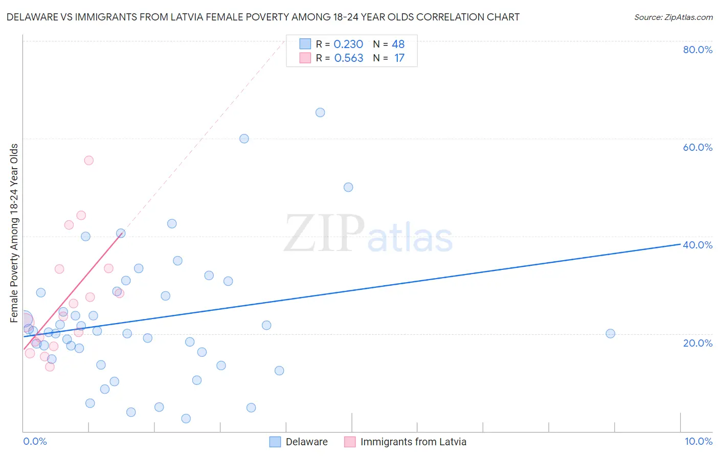 Delaware vs Immigrants from Latvia Female Poverty Among 18-24 Year Olds