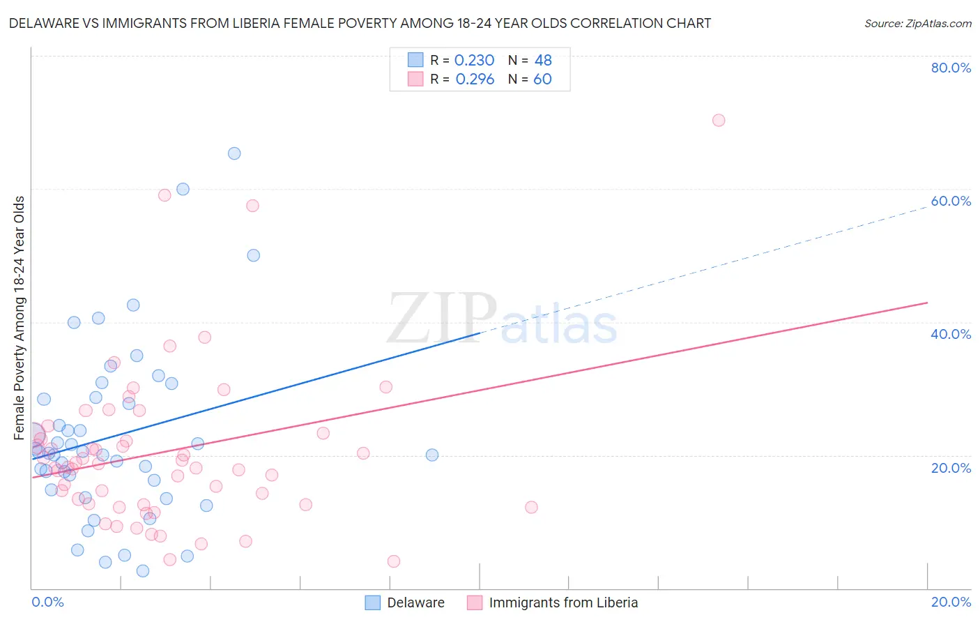 Delaware vs Immigrants from Liberia Female Poverty Among 18-24 Year Olds