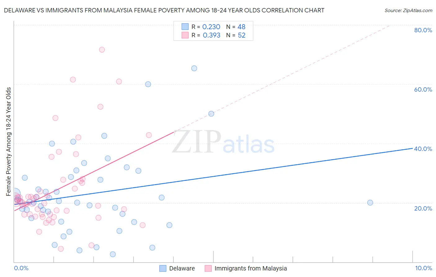 Delaware vs Immigrants from Malaysia Female Poverty Among 18-24 Year Olds