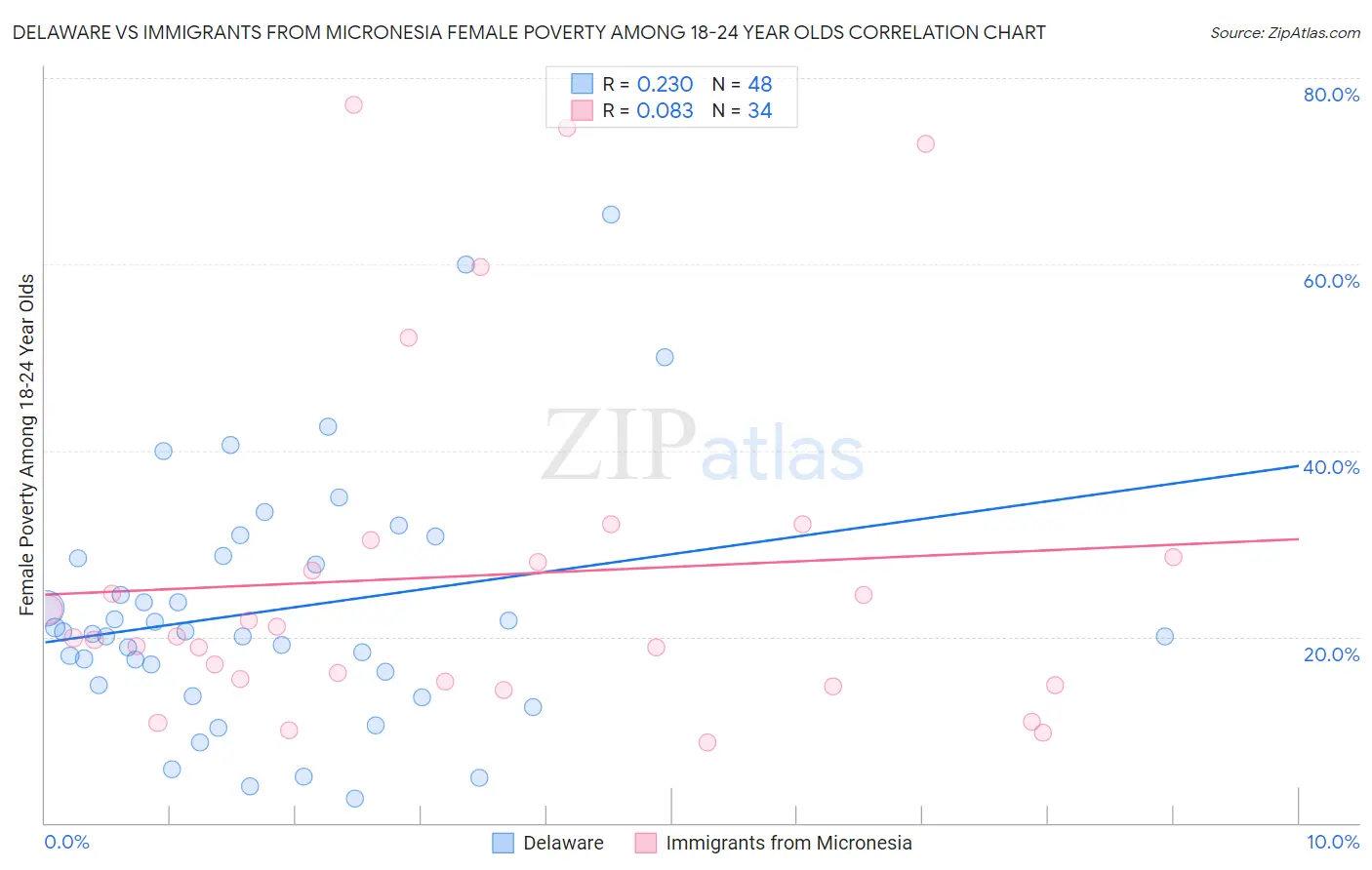 Delaware vs Immigrants from Micronesia Female Poverty Among 18-24 Year Olds