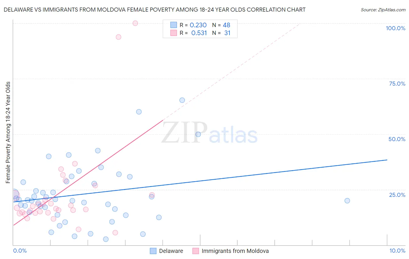 Delaware vs Immigrants from Moldova Female Poverty Among 18-24 Year Olds