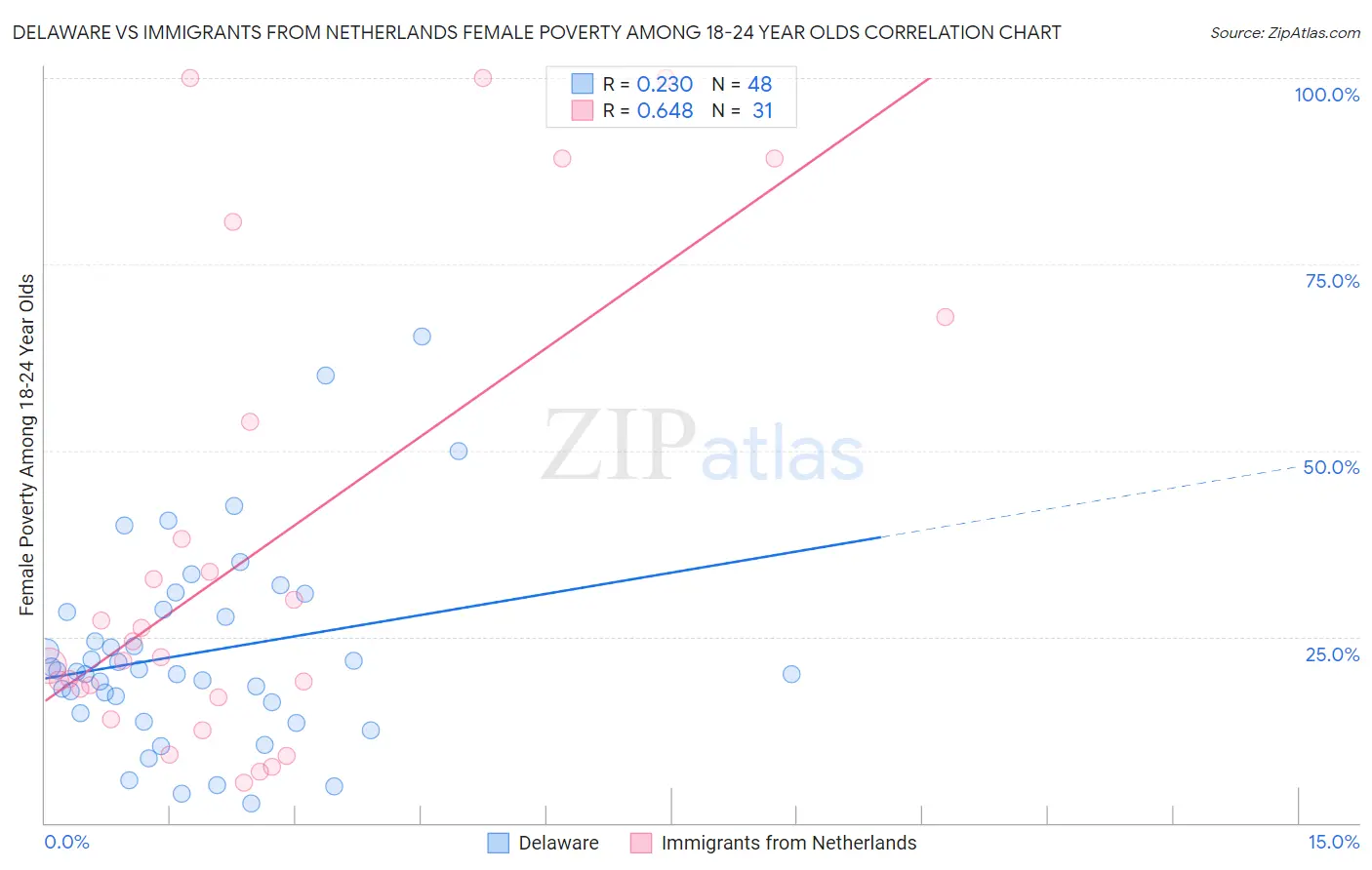 Delaware vs Immigrants from Netherlands Female Poverty Among 18-24 Year Olds