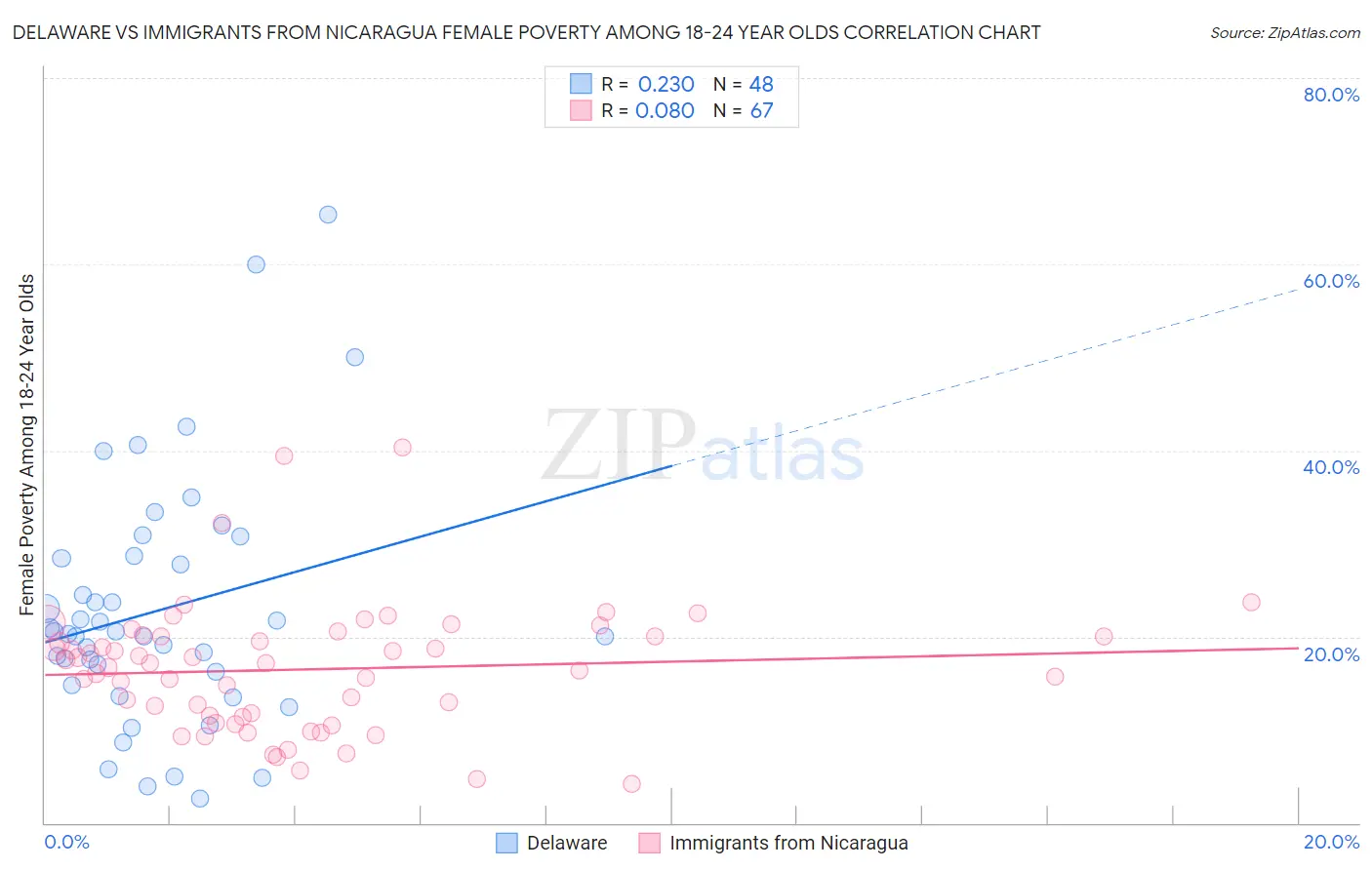 Delaware vs Immigrants from Nicaragua Female Poverty Among 18-24 Year Olds