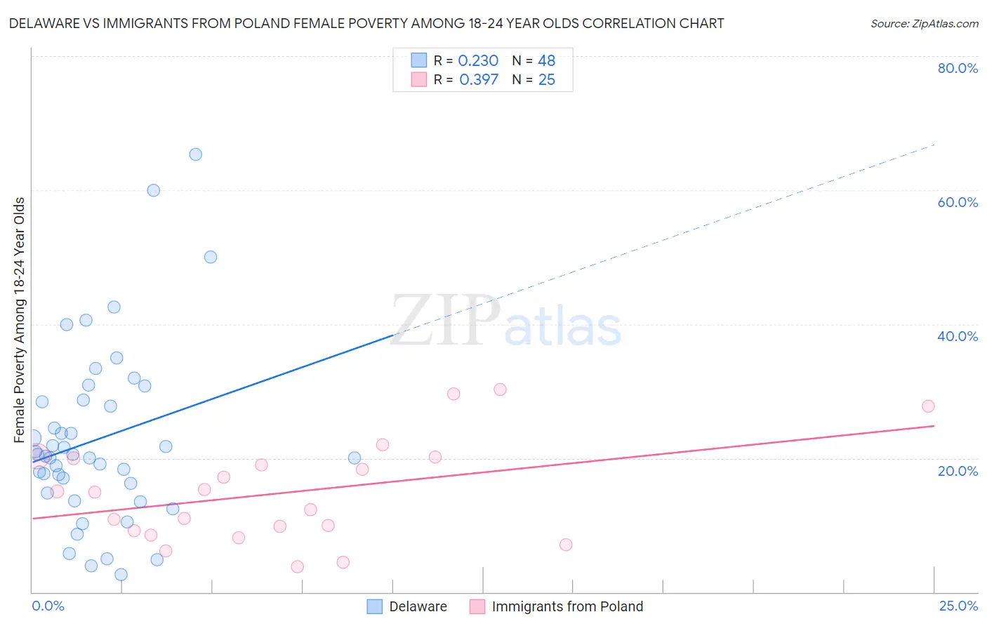 Delaware vs Immigrants from Poland Female Poverty Among 18-24 Year Olds