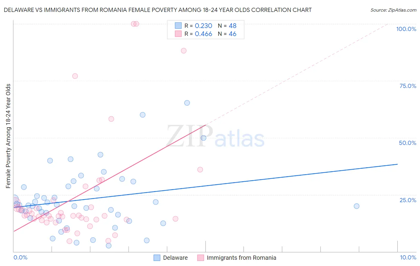 Delaware vs Immigrants from Romania Female Poverty Among 18-24 Year Olds