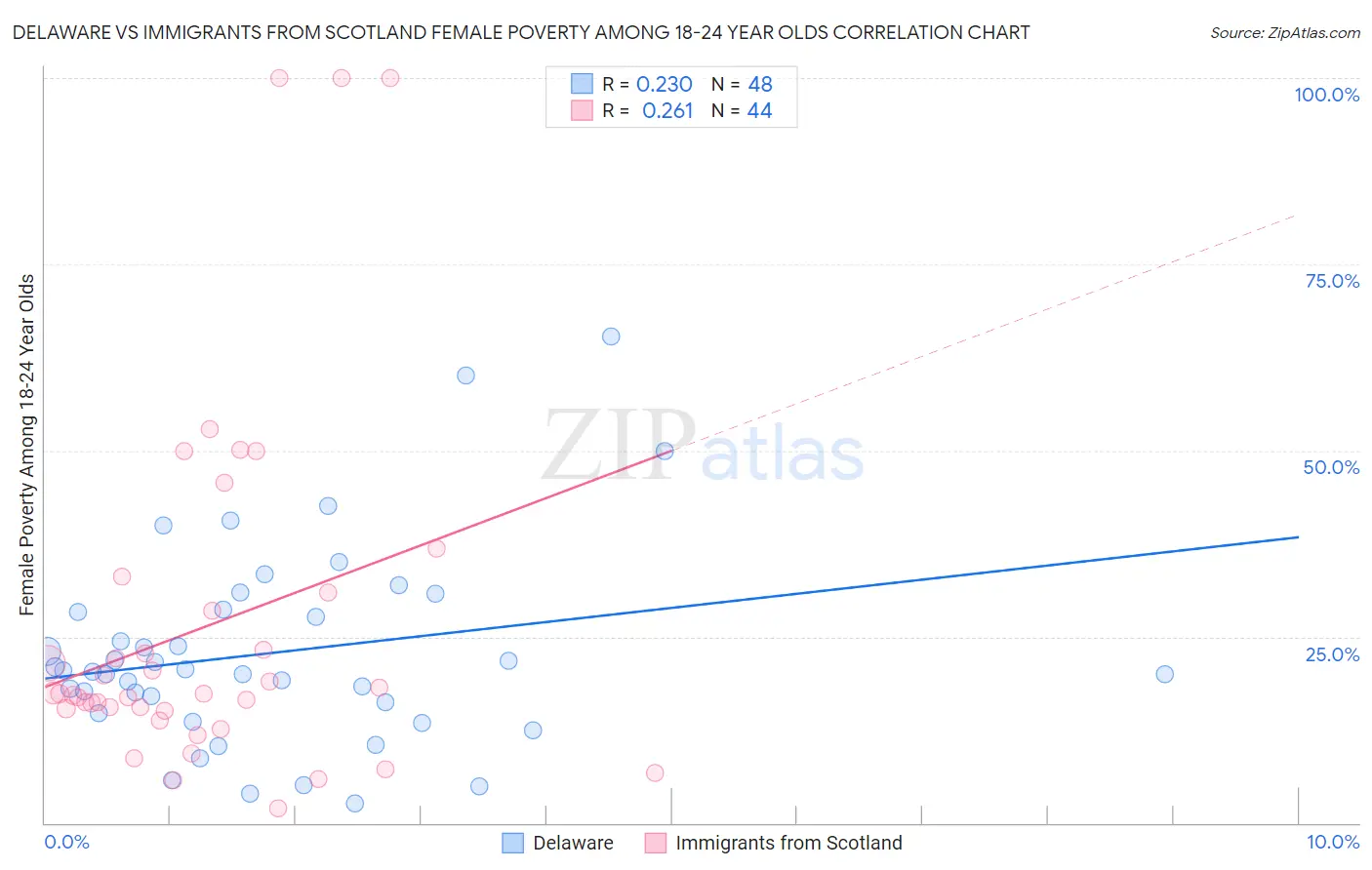 Delaware vs Immigrants from Scotland Female Poverty Among 18-24 Year Olds