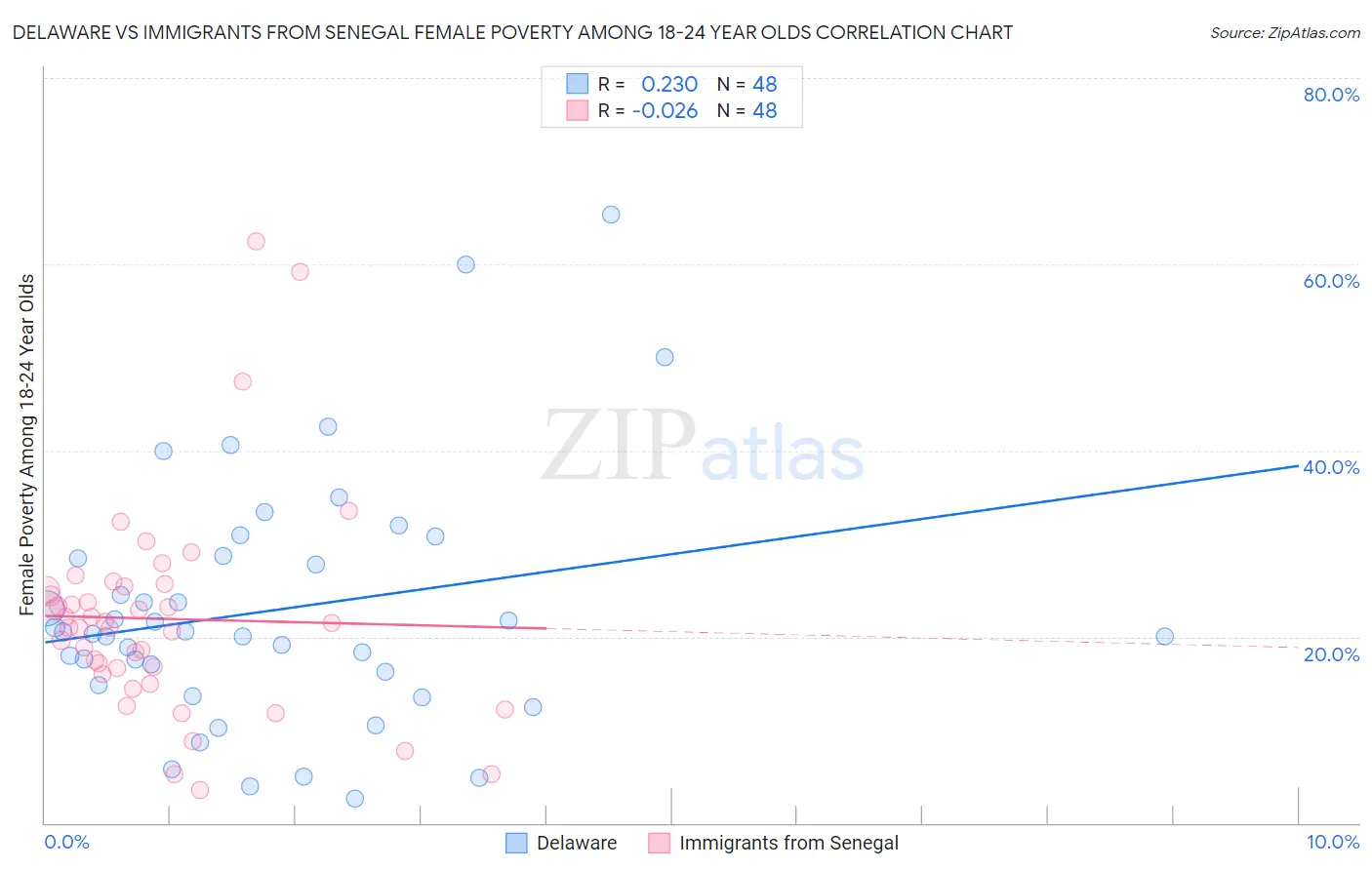 Delaware vs Immigrants from Senegal Female Poverty Among 18-24 Year Olds