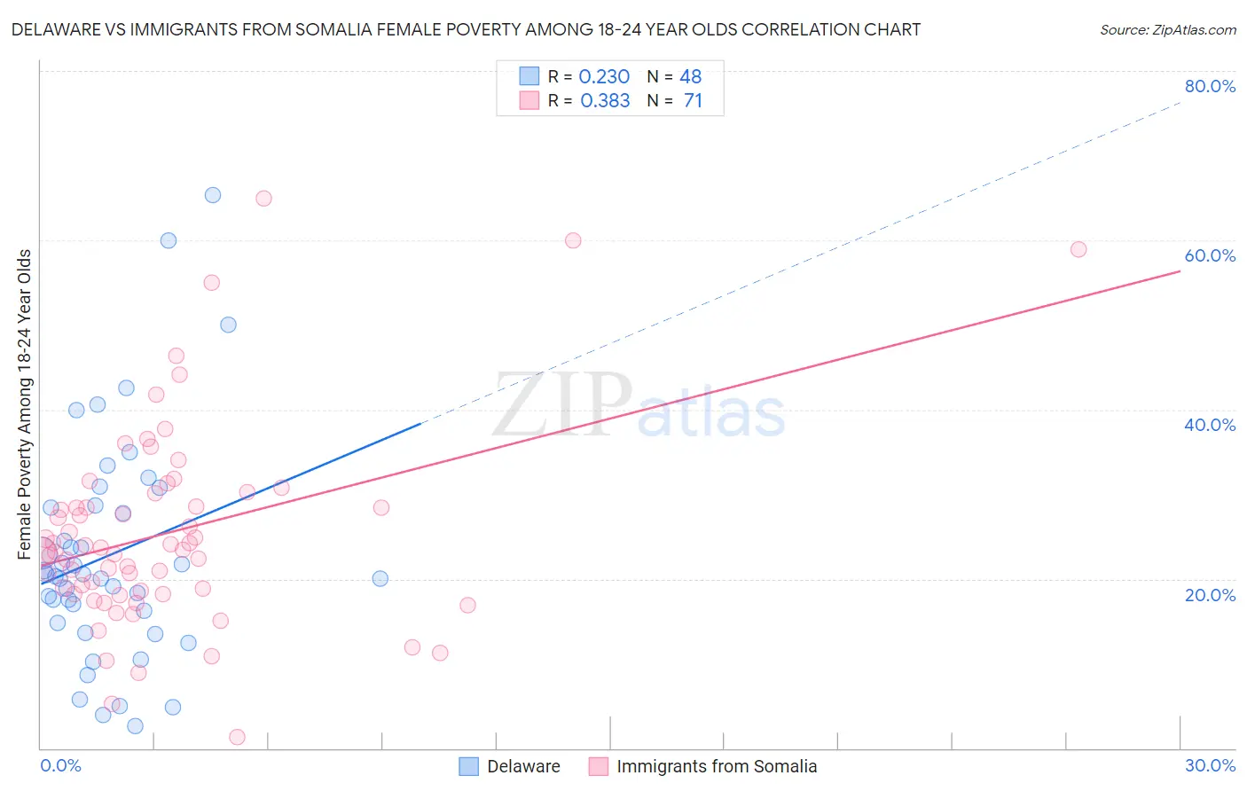Delaware vs Immigrants from Somalia Female Poverty Among 18-24 Year Olds