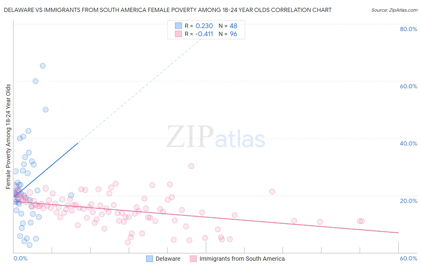 Delaware vs Immigrants from South America Female Poverty Among 18-24 Year Olds