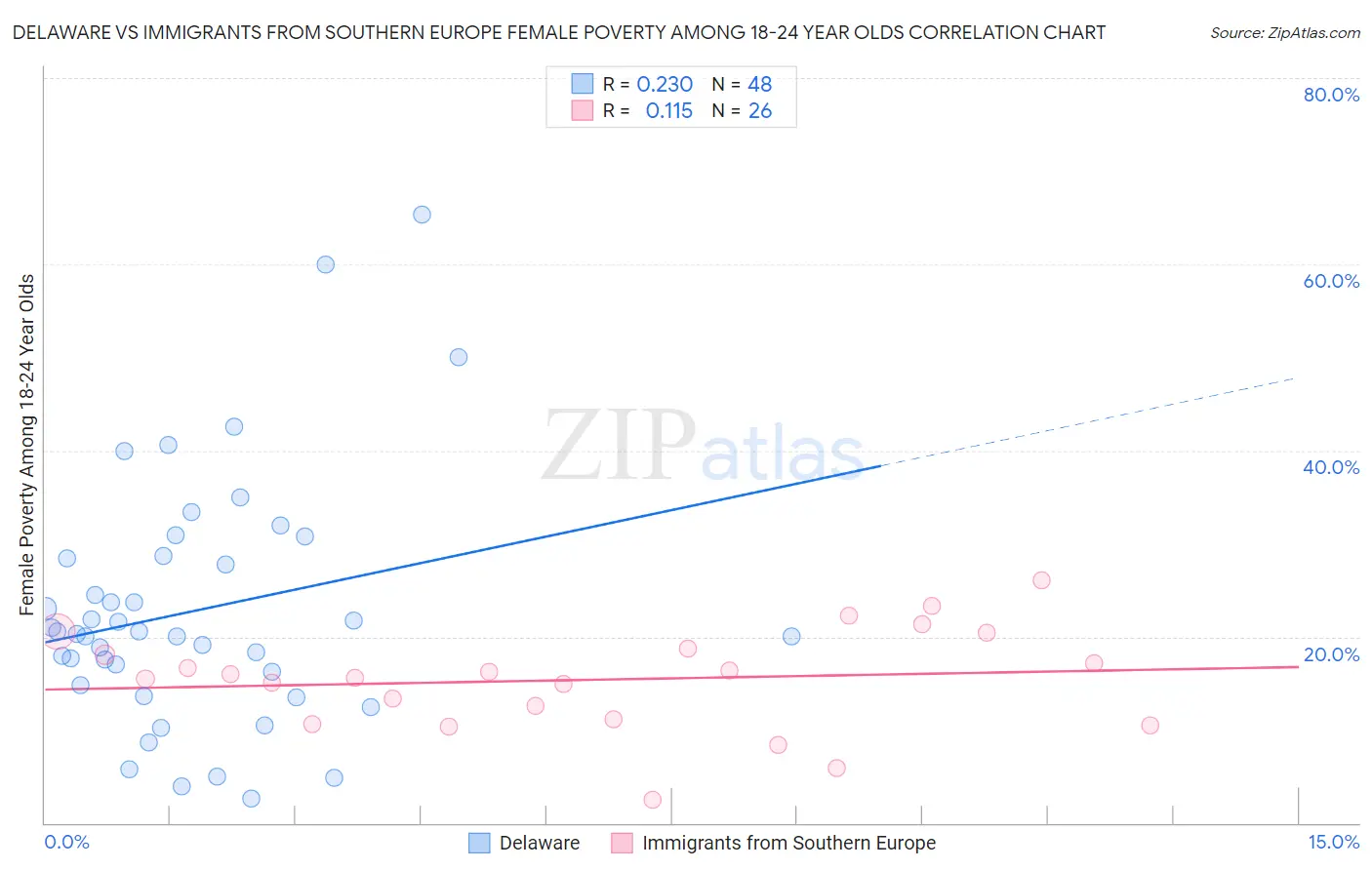 Delaware vs Immigrants from Southern Europe Female Poverty Among 18-24 Year Olds