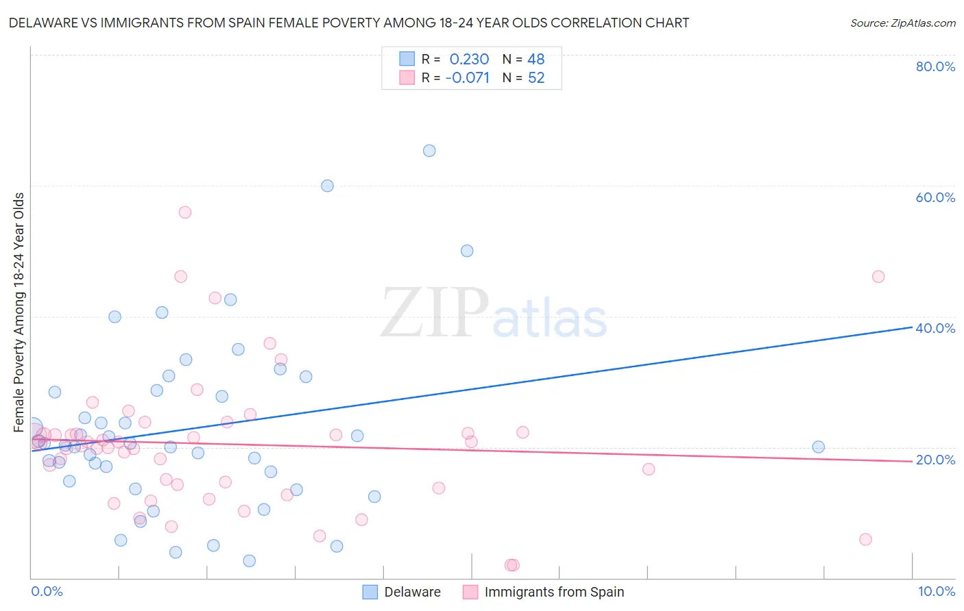 Delaware vs Immigrants from Spain Female Poverty Among 18-24 Year Olds