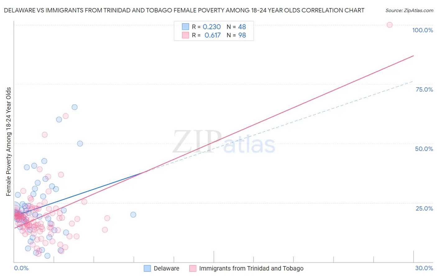 Delaware vs Immigrants from Trinidad and Tobago Female Poverty Among 18-24 Year Olds