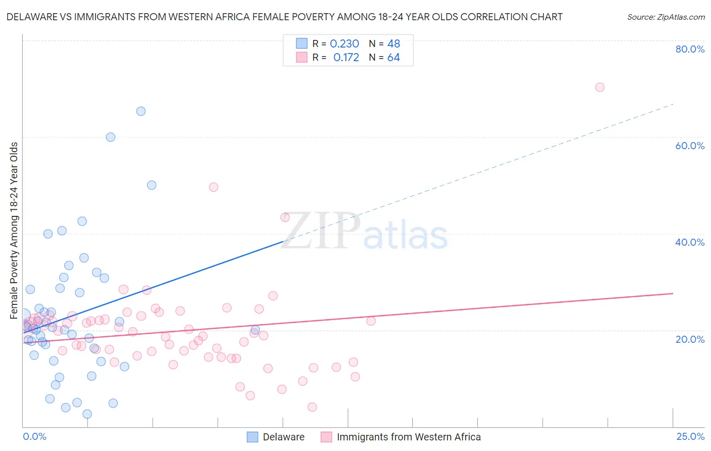 Delaware vs Immigrants from Western Africa Female Poverty Among 18-24 Year Olds