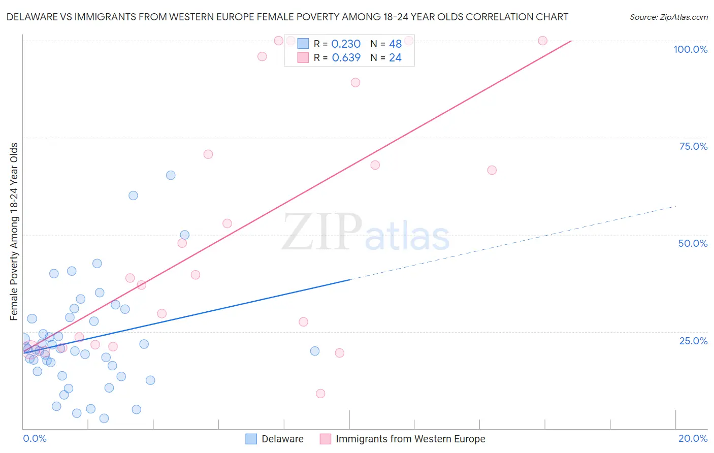 Delaware vs Immigrants from Western Europe Female Poverty Among 18-24 Year Olds